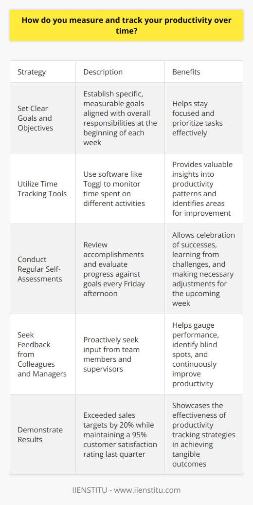 I measure and track my productivity using a combination of methods. Here are a few key strategies I employ: Set Clear Goals and Objectives At the beginning of each week, I establish specific, measurable goals aligned with my overall responsibilities. This helps me stay focused and prioritize my tasks effectively. Utilize Time Tracking Tools I use time tracking software like Toggl to monitor how much time I spend on different activities. It provides valuable insights into my productivity patterns and helps me identify areas for improvement. Conduct Regular Self-Assessments Every Friday afternoon, I review my accomplishments for the week and evaluate my progress against my goals. This self-reflection allows me to celebrate successes, learn from challenges, and make necessary adjustments for the upcoming week. Seek Feedback from Colleagues and Managers I proactively seek feedback from my team members and supervisors. Their input helps me gauge my performance, identify blind spots, and continuously improve my productivity. By combining these strategies, Ive been able to consistently meet deadlines, deliver high-quality work, and contribute to my teams success. For example, last quarter, I exceeded my sales targets by 20% while maintaining a 95% customer satisfaction rating. Tracking productivity is an ongoing process, and Im always looking for ways to fine-tune my approach. I believe that regular self-reflection, coupled with a willingness to adapt and learn, is key to long-term growth and success.