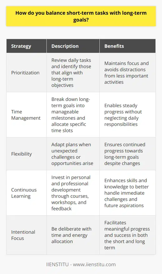 I balance short-term tasks with long-term goals by prioritizing my daily responsibilities while keeping the big picture in mind. Each morning, I review my to-do list and identify the most critical tasks that align with my long-term objectives. This helps me stay focused and avoid getting sidetracked by less important activities. Effective Time Management Im a strong believer in effective time management. I break down my long-term goals into smaller, manageable milestones and allocate specific time slots for working on them. This approach allows me to make steady progress without neglecting my day-to-day responsibilities. Staying Flexible However, I also understand the importance of staying flexible. Sometimes unexpected challenges or opportunities arise, and I need to adapt my plans accordingly. When this happens, I take a step back, reassess my priorities, and make adjustments to ensure Im still moving towards my long-term goals. Continuous Learning and Growth Another key aspect of balancing short-term tasks with long-term goals is continuous learning and growth. Im always looking for ways to improve my skills and knowledge, whether through online courses, attending workshops, or seeking feedback from colleagues. By investing in my personal and professional development, Im better equipped to handle both immediate challenges and future aspirations. Ultimately, balancing short-term tasks with long-term goals is about being intentional with my time and energy. It requires discipline, adaptability, and a clear sense of purpose. By staying focused on what matters most, Im able to make meaningful progress and achieve success in both the short and long term.