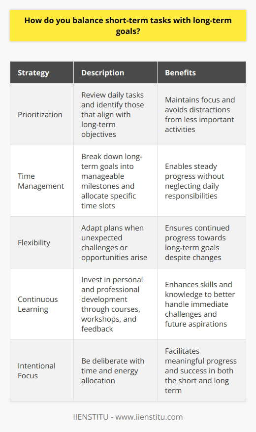 I balance short-term tasks with long-term goals by prioritizing my daily responsibilities while keeping the big picture in mind. Each morning, I review my to-do list and identify the most critical tasks that align with my long-term objectives. This helps me stay focused and avoid getting sidetracked by less important activities. Effective Time Management Im a strong believer in effective time management. I break down my long-term goals into smaller, manageable milestones and allocate specific time slots for working on them. This approach allows me to make steady progress without neglecting my day-to-day responsibilities. Staying Flexible However, I also understand the importance of staying flexible. Sometimes unexpected challenges or opportunities arise, and I need to adapt my plans accordingly. When this happens, I take a step back, reassess my priorities, and make adjustments to ensure Im still moving towards my long-term goals. Continuous Learning and Growth Another key aspect of balancing short-term tasks with long-term goals is continuous learning and growth. Im always looking for ways to improve my skills and knowledge, whether through online courses, attending workshops, or seeking feedback from colleagues. By investing in my personal and professional development, Im better equipped to handle both immediate challenges and future aspirations. Ultimately, balancing short-term tasks with long-term goals is about being intentional with my time and energy. It requires discipline, adaptability, and a clear sense of purpose. By staying focused on what matters most, Im able to make meaningful progress and achieve success in both the short and long term.