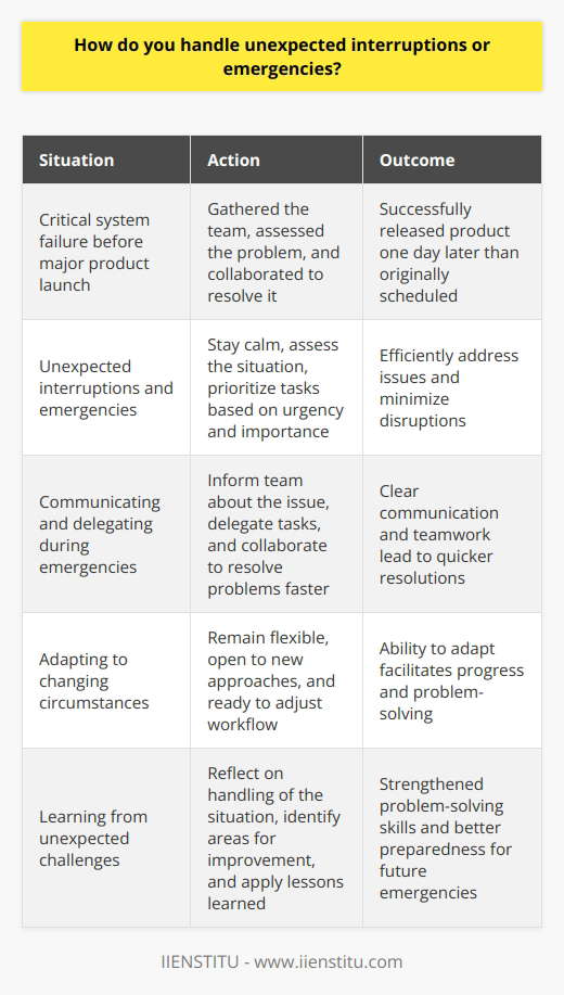 I handle unexpected interruptions and emergencies by staying calm and focused. I quickly assess the situation and prioritize tasks based on urgency and importance. Communicate and Delegate Clear communication is key. I inform my team about the issue and delegate tasks to address it efficiently. Collaboration helps resolve problems faster. Adapt and Be Flexible Emergencies often require adjusting plans. I remain flexible, open to new approaches, and ready to adapt my workflow. Rigid thinking only hinders progress. Learn and Improve After the emergency passes, I reflect on how it was handled. What went well? What could be improved? I apply these lessons to strengthen my problem-solving skills for the future. Stay Positive Throughout unexpected challenges, I maintain a positive attitude. Getting stressed or frustrated is counterproductive. I focus my energy on finding solutions and moving forward. In my previous role, a critical system went down right before a major product launch. I quickly gathered the team, assessed the problem, and we worked together to resolve it. We communicated status updates to stakeholders and adjusted launch plans as needed. In the end, we successfully released only one day later than originally scheduled. I learned the importance of staying levelheaded, collaborating closely, and being flexible with timelines. These lessons have served me well in navigating other unexpected situations since then.