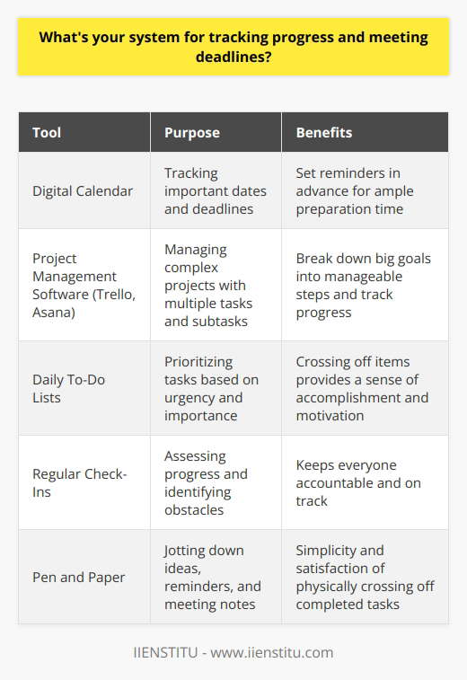 I use a combination of digital tools and old-fashioned pen and paper to track my progress and meet deadlines. Heres my system: Digital Calendar I rely heavily on my digital calendar to keep track of important dates and deadlines. I set reminders for myself well in advance, so I have plenty of time to prepare. Project Management Software For complex projects with multiple tasks and subtasks, I use project management software like Trello or Asana. These tools help me break down big goals into smaller, manageable steps and track my progress along the way. Daily To-Do Lists Every morning, I make a to-do list for the day ahead. I prioritize tasks based on urgency and importance, tackling the most critical items first. Crossing things off my list gives me a sense of accomplishment and keeps me motivated. Regular Check-Ins I schedule regular check-ins with myself and my team to assess progress and identify any obstacles or roadblocks. These meetings help keep everyone accountable and on track. Pen and Paper Sometimes, nothing beats the simplicity of pen and paper. I always carry a notebook with me to jot down ideas, reminders, and notes from meetings. Theres something satisfying about physically crossing items off a list! By using a combination of digital tools and analog methods, Im able to stay organized, prioritize effectively, and meet deadlines consistently. Its a system that has served me well throughout my career.