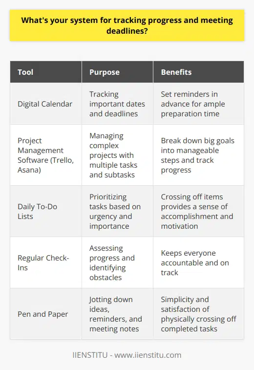 I use a combination of digital tools and old-fashioned pen and paper to track my progress and meet deadlines. Heres my system: Digital Calendar I rely heavily on my digital calendar to keep track of important dates and deadlines. I set reminders for myself well in advance, so I have plenty of time to prepare. Project Management Software For complex projects with multiple tasks and subtasks, I use project management software like Trello or Asana. These tools help me break down big goals into smaller, manageable steps and track my progress along the way. Daily To-Do Lists Every morning, I make a to-do list for the day ahead. I prioritize tasks based on urgency and importance, tackling the most critical items first. Crossing things off my list gives me a sense of accomplishment and keeps me motivated. Regular Check-Ins I schedule regular check-ins with myself and my team to assess progress and identify any obstacles or roadblocks. These meetings help keep everyone accountable and on track. Pen and Paper Sometimes, nothing beats the simplicity of pen and paper. I always carry a notebook with me to jot down ideas, reminders, and notes from meetings. Theres something satisfying about physically crossing items off a list! By using a combination of digital tools and analog methods, Im able to stay organized, prioritize effectively, and meet deadlines consistently. Its a system that has served me well throughout my career.