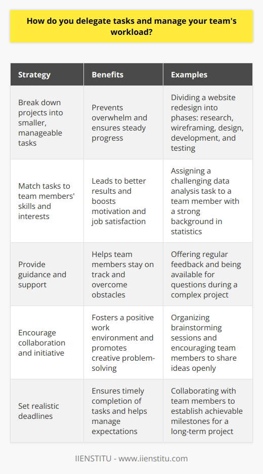 When delegating tasks and managing my teams workload, I focus on clear communication and playing to everyones strengths. I start by breaking down projects into smaller, manageable tasks and setting realistic deadlines. This helps prevent overwhelm and ensures steady progress. Matching Tasks to Skills and Interests I take the time to understand each team members unique skills, experience, and interests. Whenever possible, I assign tasks that align with their strengths and aspirations. This not only leads to better results, but it also boosts motivation and job satisfaction. People tend to put more effort into work they find engaging. Providing Guidance and Support While I trust my team to handle their responsibilities, I make sure to provide the necessary resources and guidance. Im always available to answer questions, offer feedback, or lend a hand if someone gets stuck. Regular check-ins help me stay informed about progress and potential roadblocks. Encouraging Collaboration and Initiative I believe in fostering a collaborative environment where team members feel comfortable sharing ideas and taking initiative. I encourage open communication and value everyones input. When people feel heard and empowered, theyre more likely to go the extra mile and come up with creative solutions. At the end of the day, effective delegation is about trust, communication, and playing to your teams strengths. By breaking down tasks, providing support, and encouraging collaboration, I strive to keep projects running smoothly while enabling my team to grow and succeed.