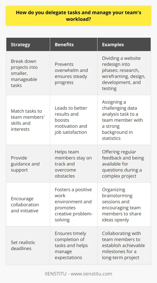 When delegating tasks and managing my teams workload, I focus on clear communication and playing to everyones strengths. I start by breaking down projects into smaller, manageable tasks and setting realistic deadlines. This helps prevent overwhelm and ensures steady progress. Matching Tasks to Skills and Interests I take the time to understand each team members unique skills, experience, and interests. Whenever possible, I assign tasks that align with their strengths and aspirations. This not only leads to better results, but it also boosts motivation and job satisfaction. People tend to put more effort into work they find engaging. Providing Guidance and Support While I trust my team to handle their responsibilities, I make sure to provide the necessary resources and guidance. Im always available to answer questions, offer feedback, or lend a hand if someone gets stuck. Regular check-ins help me stay informed about progress and potential roadblocks. Encouraging Collaboration and Initiative I believe in fostering a collaborative environment where team members feel comfortable sharing ideas and taking initiative. I encourage open communication and value everyones input. When people feel heard and empowered, theyre more likely to go the extra mile and come up with creative solutions. At the end of the day, effective delegation is about trust, communication, and playing to your teams strengths. By breaking down tasks, providing support, and encouraging collaboration, I strive to keep projects running smoothly while enabling my team to grow and succeed.