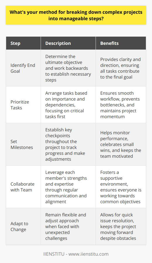When tackling complex projects, I first identify the end goal and work backwards to determine the necessary steps. Breaking the project into smaller, manageable tasks helps me stay focused and motivated throughout the process. Prioritizing Tasks I prioritize tasks based on their importance and dependencies. Critical tasks that impact other aspects of the project take precedence. This ensures a smooth workflow and prevents bottlenecks from occurring along the way. Setting Milestones Setting milestones at key points in the project helps me track progress and make adjustments as needed. Celebrating these small wins keeps the team motivated and focused on the ultimate goal. Collaborating with the Team Collaboration is key to success. I work closely with my team, leveraging each members strengths and expertise. Regular check-ins ensure everyone is aligned and working towards the same objectives. Adapting to Change Complex projects often encounter unexpected challenges. I remain flexible and adapt my approach when necessary. By staying agile, I can quickly address issues and keep the project moving forward. In my previous role, I successfully led a cross-functional team in implementing a new CRM system. By breaking the project into manageable steps, setting clear milestones, and fostering collaboration, we delivered the project on time and within budget. This experience taught me the importance of effective project management and the value of a dedicated team.