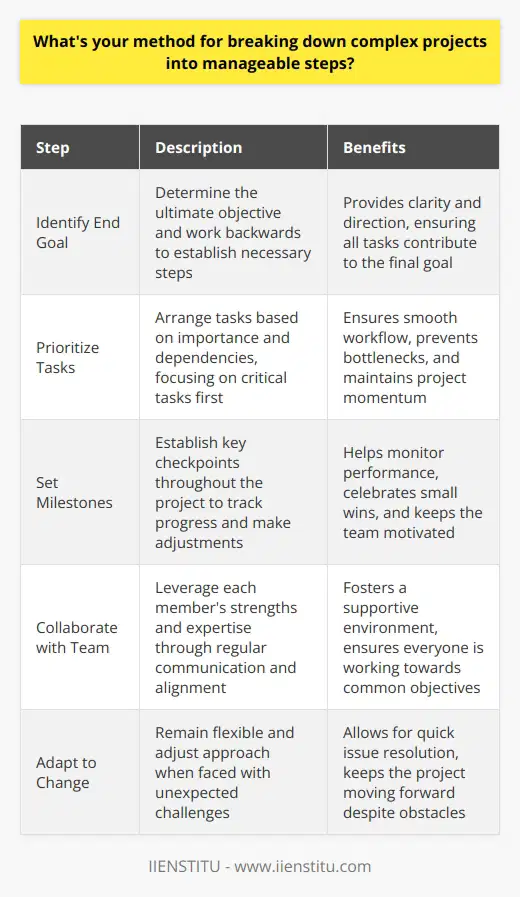 When tackling complex projects, I first identify the end goal and work backwards to determine the necessary steps. Breaking the project into smaller, manageable tasks helps me stay focused and motivated throughout the process. Prioritizing Tasks I prioritize tasks based on their importance and dependencies. Critical tasks that impact other aspects of the project take precedence. This ensures a smooth workflow and prevents bottlenecks from occurring along the way. Setting Milestones Setting milestones at key points in the project helps me track progress and make adjustments as needed. Celebrating these small wins keeps the team motivated and focused on the ultimate goal. Collaborating with the Team Collaboration is key to success. I work closely with my team, leveraging each members strengths and expertise. Regular check-ins ensure everyone is aligned and working towards the same objectives. Adapting to Change Complex projects often encounter unexpected challenges. I remain flexible and adapt my approach when necessary. By staying agile, I can quickly address issues and keep the project moving forward. In my previous role, I successfully led a cross-functional team in implementing a new CRM system. By breaking the project into manageable steps, setting clear milestones, and fostering collaboration, we delivered the project on time and within budget. This experience taught me the importance of effective project management and the value of a dedicated team.