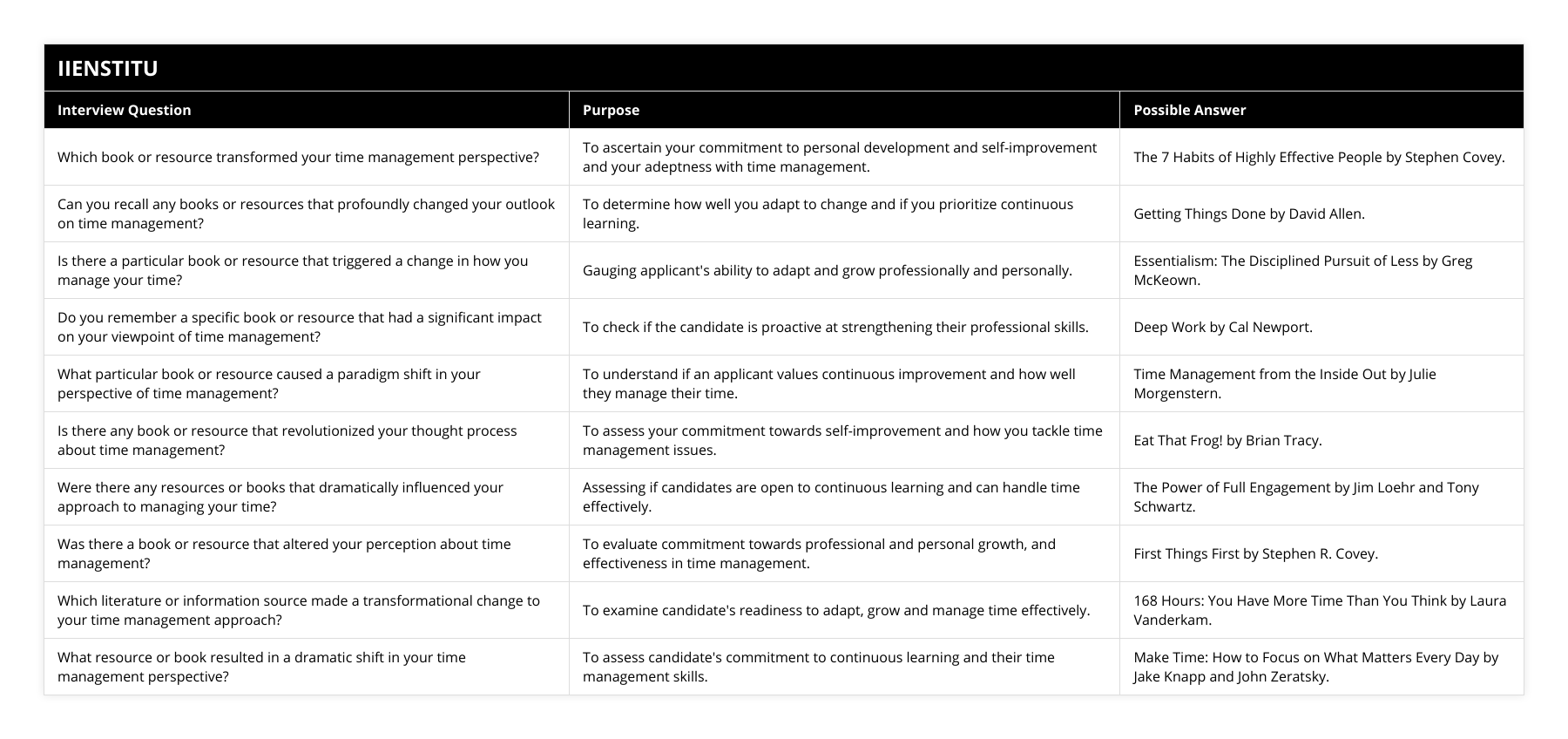 Which book or resource transformed your time management perspective?, To ascertain your commitment to personal development and self-improvement and your adeptness with time management, The 7 Habits of Highly Effective People by Stephen Covey, Can you recall any books or resources that profoundly changed your outlook on time management?, To determine how well you adapt to change and if you prioritize continuous learning, Getting Things Done by David Allen, Is there a particular book or resource that triggered a change in how you manage your time?, Gauging applicant's ability to adapt and grow professionally and personally, Essentialism: The Disciplined Pursuit of Less by Greg McKeown, Do you remember a specific book or resource that had a significant impact on your viewpoint of time management?, To check if the candidate is proactive at strengthening their professional skills, Deep Work by Cal Newport, What particular book or resource caused a paradigm shift in your perspective of time management?, To understand if an applicant values continuous improvement and how well they manage their time, Time Management from the Inside Out by Julie Morgenstern, Is there any book or resource that revolutionized your thought process about time management?, To assess your commitment towards self-improvement and how you tackle time management issues, Eat That Frog! by Brian Tracy, Were there any resources or books that dramatically influenced your approach to managing your time?, Assessing if candidates are open to continuous learning and can handle time effectively, The Power of Full Engagement by Jim Loehr and Tony Schwartz, Was there a book or resource that altered your perception about time management?, To evaluate commitment towards professional and personal growth, and effectiveness in time management, First Things First by Stephen R Covey, Which literature or information source made a transformational change to your time management approach?, To examine candidate's readiness to adapt, grow and manage time effectively, 168 Hours: You Have More Time Than You Think by Laura Vanderkam, What resource or book resulted in a dramatic shift in your time management perspective?, To assess candidate's commitment to continuous learning and their time management skills, Make Time: How to Focus on What Matters Every Day by Jake Knapp and John Zeratsky
