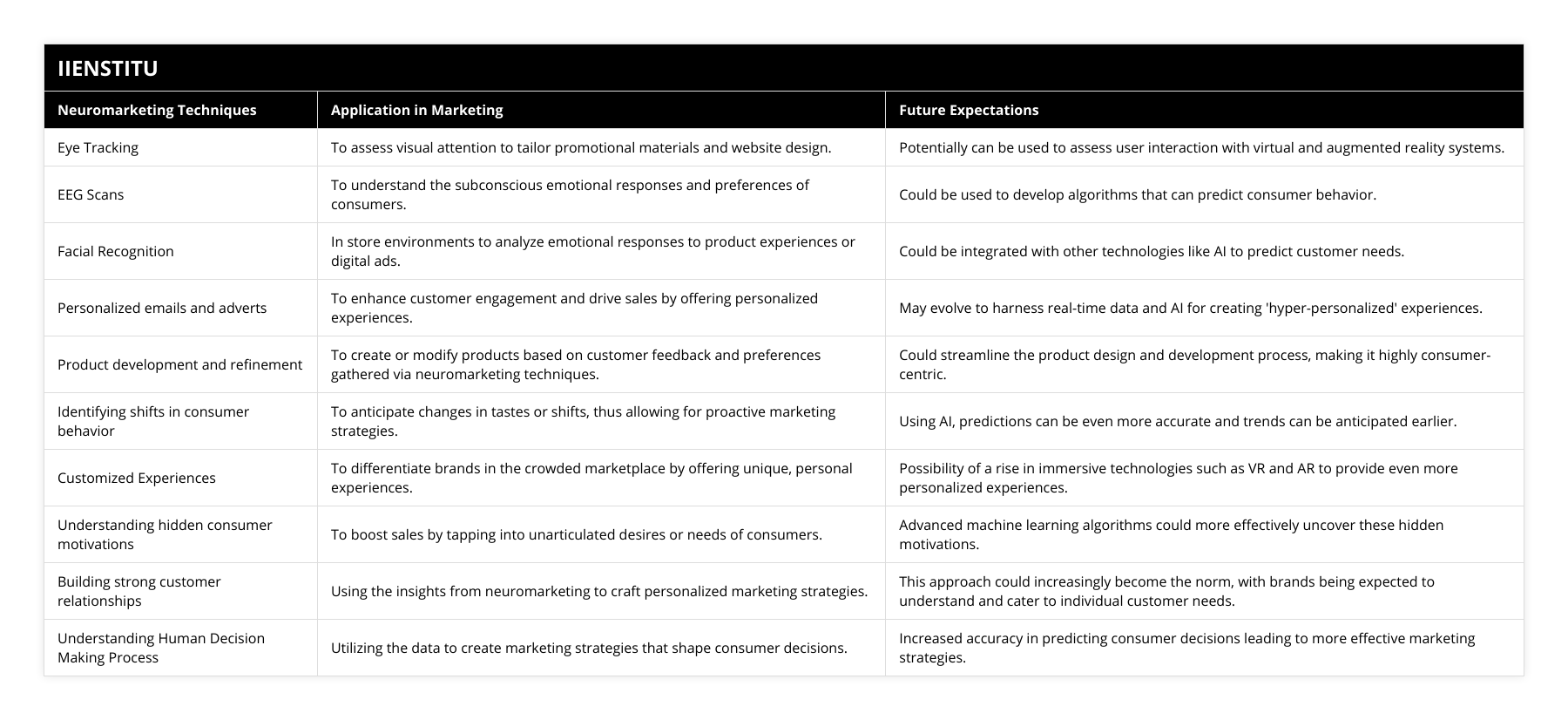 Eye Tracking, To assess visual attention to tailor promotional materials and website design, Potentially can be used to assess user interaction with virtual and augmented reality systems, EEG Scans, To understand the subconscious emotional responses and preferences of consumers, Could be used to develop algorithms that can predict consumer behavior, Facial Recognition, In store environments to analyze emotional responses to product experiences or digital ads, Could be integrated with other technologies like AI to predict customer needs, Personalized emails and adverts, To enhance customer engagement and drive sales by offering personalized experiences, May evolve to harness real-time data and AI for creating 'hyper-personalized' experiences, Product development and refinement, To create or modify products based on customer feedback and preferences gathered via neuromarketing techniques, Could streamline the product design and development process, making it highly consumer-centric, Identifying shifts in consumer behavior, To anticipate changes in tastes or shifts, thus allowing for proactive marketing strategies, Using AI, predictions can be even more accurate and trends can be anticipated earlier, Customized Experiences, To differentiate brands in the crowded marketplace by offering unique, personal experiences, Possibility of a rise in immersive technologies such as VR and AR to provide even more personalized experiences, Understanding hidden consumer motivations, To boost sales by tapping into unarticulated desires or needs of consumers, Advanced machine learning algorithms could more effectively uncover these hidden motivations, Building strong customer relationships, Using the insights from neuromarketing to craft personalized marketing strategies, This approach could increasingly become the norm, with brands being expected to understand and cater to individual customer needs, Understanding Human Decision Making Process, Utilizing the data to create marketing strategies that shape consumer decisions, Increased accuracy in predicting consumer decisions leading to more effective marketing strategies