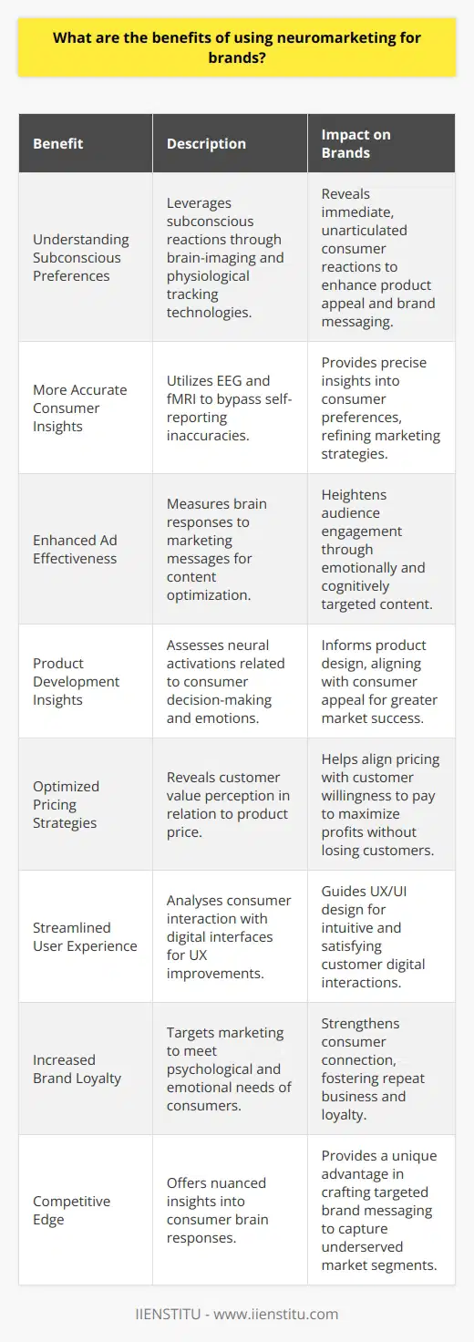 Neuromarketing represents a game-changing approach for brands that are looking to understand and engage their customers better. By leveraging the science of how the brain responds to marketing stimuli, neuromarketing offers insights that are often underrepresented on the internet or in traditional marketing analysis. Here are some significant benefits of neuromarketing that brands, such as IIENSTITU, can harness:1. **Understanding Subconscious Preferences**: Neuromarketing delves into the subconscious reactions of consumers, which traditional methods might not capture. By using brain-imaging and physiological tracking technologies, brands can see the immediate responses of consumers to products, advertising and brand messaging, even before a customer is consciously aware of their feelings.2. **More Accurate Consumer Insights**: The techniques used in neuromarketing, such as EEG (electroencephalogram) and fMRI (functional magnetic resonance imaging), bypass the potential inaccuracies inherent in self-reported data. Consumers may not always be able to articulate what they like or why they prefer one product over another. Neuromarketing removes the guesswork, providing more accurate insights into customer preferences.3. **Enhanced Ad Effectiveness**: Neuromarketing can measure specific brain responses to marketing messages and advertisements. This allows for the optimization of content, ensuring that it resonates and engages the intended audience at an emotional and cognitive level, leading to more effective advertising strategies.4. **Product Development Insights**: Through understanding the neural activations associated with consumer decision-making and emotions, brands can design and modify products in ways that are more appealing to customers, resulting in products that are more likely to succeed in the marketplace.5. **Optimized Pricing Strategies**: Neuromarketing technology can reveal how customers perceive the value of a product in relation to its price. This can help brands to develop pricing strategies that are aligned with the customer's willingness to pay, maximizing profit margins without alienating the customer base.6. **Streamlined User Experience**: Neuromarketing can also inform the user experience (UX) by assessing how consumers interact with websites, apps, and other digital interfaces. Understanding the neurological triggers for ease of use, enjoyment, and engagement can guide UX/UI designers to create more intuitive and satisfactory customer interfaces.7. **Increased Brand Loyalty**: By producing targeted, personalized marketing that speaks directly to a consumer’s psychological and emotional needs, brands can foster a deeper connection with their audience. This deepened relationship can lead to increased loyalty and the likelihood of repeat business.8. **Competitive Edge**: Neuromarketing provides unique insights that offer a competitive advantage. In a crowded marketplace, understanding the minutiae of consumer brain responses can set a brand apart, allowing marketers to target underserved emotions or cognitive processes with their brand messaging.Neuromarketing represents a sophisticated intersection between neuroscience and marketing. As such, it requires expert execution and interpretation. An institution like IIENSTITU, being focused on innovative educational delivery, might provide learning opportunities for marketing professionals who aim to harness the cutting-edge potential of neuromarketing for brand growth and customer satisfaction. By employing these neuroscientific techniques, brands can uncover the subtle, yet powerful, drivers of consumer behavior that traditional marketing might overlook.