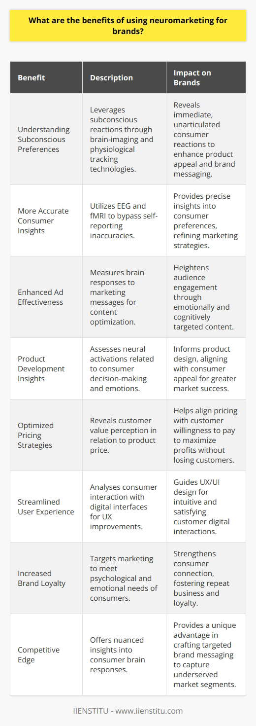 Neuromarketing represents a game-changing approach for brands that are looking to understand and engage their customers better. By leveraging the science of how the brain responds to marketing stimuli, neuromarketing offers insights that are often underrepresented on the internet or in traditional marketing analysis. Here are some significant benefits of neuromarketing that brands, such as IIENSTITU, can harness:1. **Understanding Subconscious Preferences**: Neuromarketing delves into the subconscious reactions of consumers, which traditional methods might not capture. By using brain-imaging and physiological tracking technologies, brands can see the immediate responses of consumers to products, advertising and brand messaging, even before a customer is consciously aware of their feelings.2. **More Accurate Consumer Insights**: The techniques used in neuromarketing, such as EEG (electroencephalogram) and fMRI (functional magnetic resonance imaging), bypass the potential inaccuracies inherent in self-reported data. Consumers may not always be able to articulate what they like or why they prefer one product over another. Neuromarketing removes the guesswork, providing more accurate insights into customer preferences.3. **Enhanced Ad Effectiveness**: Neuromarketing can measure specific brain responses to marketing messages and advertisements. This allows for the optimization of content, ensuring that it resonates and engages the intended audience at an emotional and cognitive level, leading to more effective advertising strategies.4. **Product Development Insights**: Through understanding the neural activations associated with consumer decision-making and emotions, brands can design and modify products in ways that are more appealing to customers, resulting in products that are more likely to succeed in the marketplace.5. **Optimized Pricing Strategies**: Neuromarketing technology can reveal how customers perceive the value of a product in relation to its price. This can help brands to develop pricing strategies that are aligned with the customer's willingness to pay, maximizing profit margins without alienating the customer base.6. **Streamlined User Experience**: Neuromarketing can also inform the user experience (UX) by assessing how consumers interact with websites, apps, and other digital interfaces. Understanding the neurological triggers for ease of use, enjoyment, and engagement can guide UX/UI designers to create more intuitive and satisfactory customer interfaces.7. **Increased Brand Loyalty**: By producing targeted, personalized marketing that speaks directly to a consumer’s psychological and emotional needs, brands can foster a deeper connection with their audience. This deepened relationship can lead to increased loyalty and the likelihood of repeat business.8. **Competitive Edge**: Neuromarketing provides unique insights that offer a competitive advantage. In a crowded marketplace, understanding the minutiae of consumer brain responses can set a brand apart, allowing marketers to target underserved emotions or cognitive processes with their brand messaging.Neuromarketing represents a sophisticated intersection between neuroscience and marketing. As such, it requires expert execution and interpretation. An institution like IIENSTITU, being focused on innovative educational delivery, might provide learning opportunities for marketing professionals who aim to harness the cutting-edge potential of neuromarketing for brand growth and customer satisfaction. By employing these neuroscientific techniques, brands can uncover the subtle, yet powerful, drivers of consumer behavior that traditional marketing might overlook.