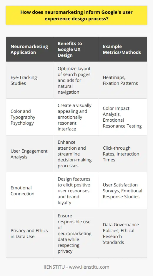 Neuromarketing, as a field that blends neuroscience and marketing, offers insights into the consumer's mind by exploring the relationships between certain stimuli and neural responses. This intersection provides a unique perspective on user experience design, particularly for industry giants like Google that prioritize user-centric interfaces.By applying neuromarketing principles, Google can dissect the intricacies of user interactions with their platforms. Eye-tracking studies, for instance, can shed light on how users navigate Google's search pages or ads, revealing patterns that influence how information is displayed and prioritized. Additionally, understanding the emotional impact of colors and fonts enables Google to design with a psychological edge, creating an environment that fosters trust and ease of use.User engagement is critical to Google's success, and neuromarketing offers a window into the cognitive mechanisms that underpin attention and decision-making processes. Reaction times, clicks, and search behaviours—when analyzed through the lens of neuromarketing—inform Google's iterative design changes, ensuring the interface remains intuitive and user-friendly.The emotional resonance of a product or feature is another aspect where neuromarketing informs design choices. By appreciating the subtle ways in which users form emotional connections with technology, Google can tailor its products to elicit positive responses. This can range from the satisfying click of a button to the rewarding feeling of completing a task using a Google app. The end goal is to transform the mundane into delightful experiences that capture and keep attention.Privacy and ethical considerations are also at the forefront of neuromarketing. Google's increasing reliance on data-driven methods necessitates a balance between insightful research and the respect for user confidentiality. Adopting transparent practices in how data is collected and used for neuromarketing purposes reflects Google's commitment to responsibly enhancing user experience.In summary, neuromarketing infuses Google's design philosophy with a rigorous understanding of the human brain and its response to digital stimuli. This synergy leads to practical, efficient, and emotionally engaging designs that align with user needs and preferences. By leveraging cutting-edge neuromarketing research, Google can maintain its edge in crafting seamless and captivating user experiences.