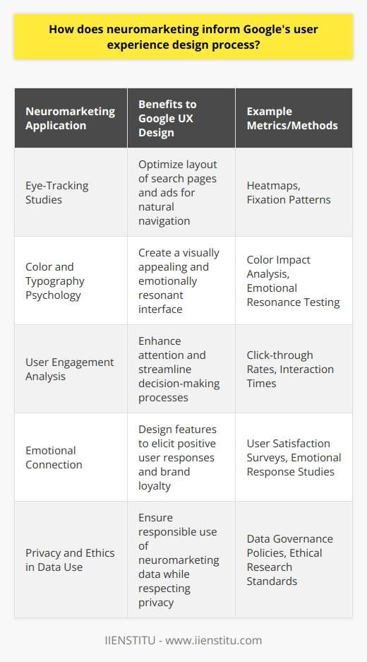 Neuromarketing, as a field that blends neuroscience and marketing, offers insights into the consumer's mind by exploring the relationships between certain stimuli and neural responses. This intersection provides a unique perspective on user experience design, particularly for industry giants like Google that prioritize user-centric interfaces.By applying neuromarketing principles, Google can dissect the intricacies of user interactions with their platforms. Eye-tracking studies, for instance, can shed light on how users navigate Google's search pages or ads, revealing patterns that influence how information is displayed and prioritized. Additionally, understanding the emotional impact of colors and fonts enables Google to design with a psychological edge, creating an environment that fosters trust and ease of use.User engagement is critical to Google's success, and neuromarketing offers a window into the cognitive mechanisms that underpin attention and decision-making processes. Reaction times, clicks, and search behaviours—when analyzed through the lens of neuromarketing—inform Google's iterative design changes, ensuring the interface remains intuitive and user-friendly.The emotional resonance of a product or feature is another aspect where neuromarketing informs design choices. By appreciating the subtle ways in which users form emotional connections with technology, Google can tailor its products to elicit positive responses. This can range from the satisfying click of a button to the rewarding feeling of completing a task using a Google app. The end goal is to transform the mundane into delightful experiences that capture and keep attention.Privacy and ethical considerations are also at the forefront of neuromarketing. Google's increasing reliance on data-driven methods necessitates a balance between insightful research and the respect for user confidentiality. Adopting transparent practices in how data is collected and used for neuromarketing purposes reflects Google's commitment to responsibly enhancing user experience.In summary, neuromarketing infuses Google's design philosophy with a rigorous understanding of the human brain and its response to digital stimuli. This synergy leads to practical, efficient, and emotionally engaging designs that align with user needs and preferences. By leveraging cutting-edge neuromarketing research, Google can maintain its edge in crafting seamless and captivating user experiences.