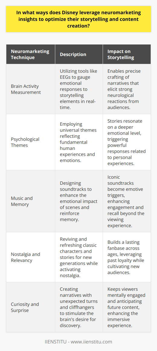 Disney is renowned for its ability to spin enchanting tales that captivate audiences around the world. This enchantment is not happenstance; it's a byproduct of Disney's strategic use of neuromarketing insights to understand and influence consumer behavior and emotion.One approach Disney uses to optimize storytelling is by studying how the brain processes information and emotions. This involves gauging viewer reactions using technology that measures brain activity, such as EEGs, which can show the emotional impact of a story in real-time. Disney's storytellers use this data to create narratives that deeply resonate with audiences, crafting characters and situations that stimulate the desired neurological response.Storytelling that connects with deeply-rooted psychological themes – such as the journey from adolescence to adulthood, the struggle between good and evil, or the pursuit of love and belonging – triggers powerful emotional responses in the viewer. Disney's content creators are adept at weaving these themes into their narratives, appealing to fundamental human experiences and emotions.Neuromarketing research has revealed the significant role of music in reinforcing memory and emotions. Disney's iconic soundtracks are not just catchy tunes but are carefully designed to enhance storytelling and evoke emotions that complement the on-screen action. For instance, the use of a particular melody during a pivotal emotional scene can create lasting associations in the minds of the audience, so even hearing the tune outside the context of the film can trigger a similar emotional response.Disney also crafts content that taps into the nostalgia of its older audiences while simultaneously appealing to new generations. By reviving classic characters and stories with a modern twist, Disney ignites fond memories in long-time fans while introducing these beloved worlds to a younger audience. This strategy honors the legacy of its franchises while ensuring their relevancy and appeal across different demographic groups.Curiosity and surprise are other tools in Disney's neuromarketing arsenal. People are naturally drawn to uncertainty and the promise of discovery; it's a trait hard-wired into our brains. Disney capitalizes on this by designing stories that encourage viewers to ask questions and seek answers, keeping them mentally engaged. The incorporation of unexpected turns and revelations in the narrative piques the brain's interest, resulting in viewers who are more immersed in the story and more likely to return for consecutive episodes or sequels.Overall, Disney's incorporation of neuromarketing insights demonstrates a sophisticated understanding of the human brain and behavior. By committing to these cognitive and emotional principles, Disney crafts stories that are not only entertaining but also leave a lasting imprint on the audience's mind, ensuring that their content stands the test of time.