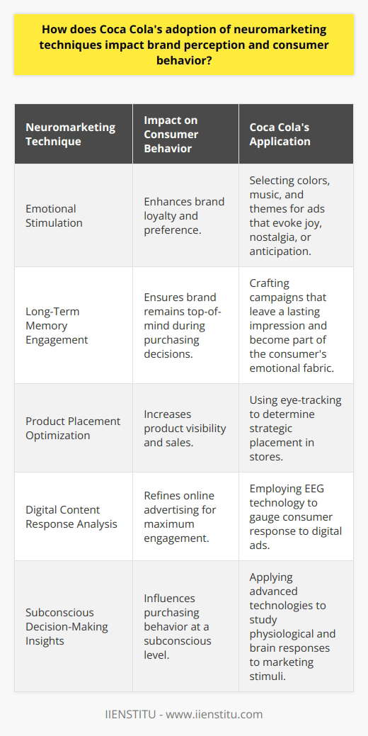 Coca Cola has been at the forefront of integrating neuromarketing techniques into its marketing strategies, significantly influencing consumer perception and behavior towards its brand. Neuromarketing employs advanced technologies to analyze brain activity and physiological responses, providing Coca Cola with profound insights into the subconscious preferences and decision-making processes of consumers.One neuromarketing strategy used by Coca Cola is the stimulation of emotions to forge a deep connection with consumers. By effectively selecting colors, music, and themes that evoke feelings of joy, nostalgia, or anticipation, Coca Cola's advertisements often transcend simple product promotion. This emotional resonance can lead to an increase in brand loyalty and a higher likelihood of consumers choosing Coca Cola over competitors.Moreover, Coca Cola leverages neuromarketing to create experiences that leave a lasting impression. By understanding what stimuli remain in long-term memory, they craft campaigns that are not only captivating in the moment but also become a part of the consumers' emotional fabric. This approach is key in ensuring that Coca Cola remains top-of-mind when consumers are making purchasing decisions.Another application of neuromarketing is optimizing product placement. Utilizing eye-tracking technology helps Coca Cola determine which areas in a store are most frequently observed by shoppers, allowing for strategic placement that can lead to increased visibility and sales. Similarly, EEG technology offers Coca Cola data on how consumers respond to digital content, empowering the brand to refine their online advertising efforts for maximum engagement and effectiveness.In essence, neuromarketing has empowered Coca Cola to not only understand but also scientifically influence the often-subconscious emotional triggers that drive consumer behavior. Such insights have enabled the company to strengthen its brand perception, forge lasting emotional connections with consumers, and adaptively evolve its marketing strategies in alignment with the complex and nuanced nature of human behavior. Through these sophisticated techniques, Coca Cola continues to solidify its status as a leading force in the global marketplace.