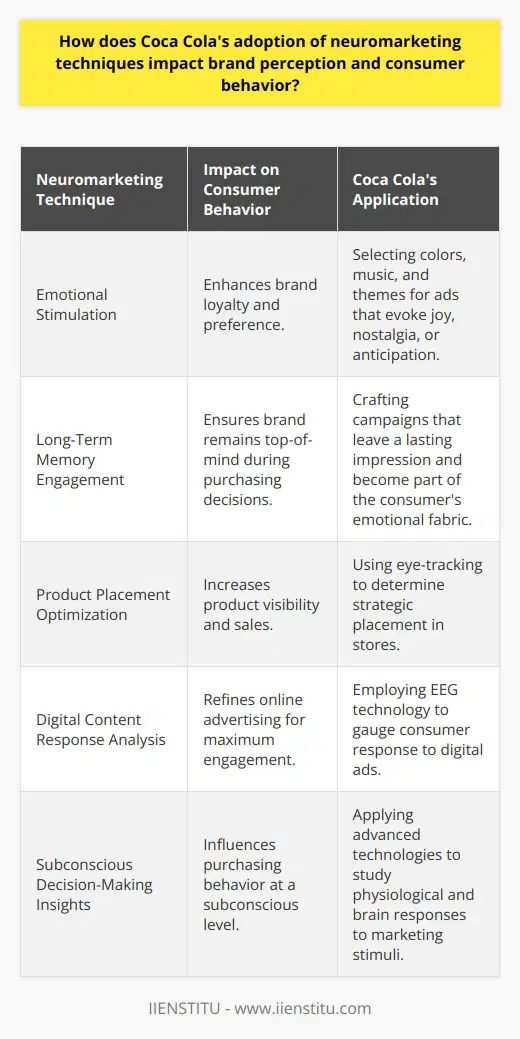 Coca Cola has been at the forefront of integrating neuromarketing techniques into its marketing strategies, significantly influencing consumer perception and behavior towards its brand. Neuromarketing employs advanced technologies to analyze brain activity and physiological responses, providing Coca Cola with profound insights into the subconscious preferences and decision-making processes of consumers.One neuromarketing strategy used by Coca Cola is the stimulation of emotions to forge a deep connection with consumers. By effectively selecting colors, music, and themes that evoke feelings of joy, nostalgia, or anticipation, Coca Cola's advertisements often transcend simple product promotion. This emotional resonance can lead to an increase in brand loyalty and a higher likelihood of consumers choosing Coca Cola over competitors.Moreover, Coca Cola leverages neuromarketing to create experiences that leave a lasting impression. By understanding what stimuli remain in long-term memory, they craft campaigns that are not only captivating in the moment but also become a part of the consumers' emotional fabric. This approach is key in ensuring that Coca Cola remains top-of-mind when consumers are making purchasing decisions.Another application of neuromarketing is optimizing product placement. Utilizing eye-tracking technology helps Coca Cola determine which areas in a store are most frequently observed by shoppers, allowing for strategic placement that can lead to increased visibility and sales. Similarly, EEG technology offers Coca Cola data on how consumers respond to digital content, empowering the brand to refine their online advertising efforts for maximum engagement and effectiveness.In essence, neuromarketing has empowered Coca Cola to not only understand but also scientifically influence the often-subconscious emotional triggers that drive consumer behavior. Such insights have enabled the company to strengthen its brand perception, forge lasting emotional connections with consumers, and adaptively evolve its marketing strategies in alignment with the complex and nuanced nature of human behavior. Through these sophisticated techniques, Coca Cola continues to solidify its status as a leading force in the global marketplace.