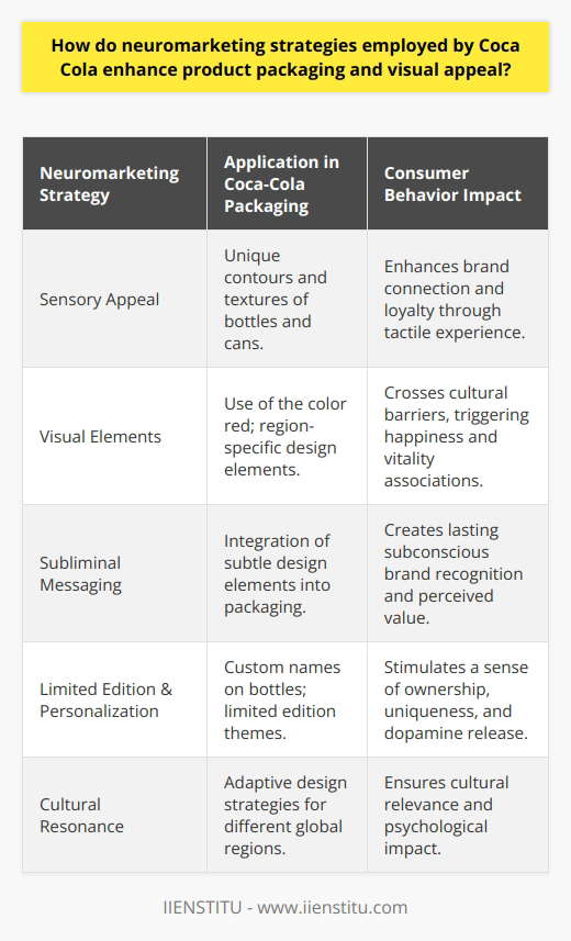 Coca-Cola, one of the most renowned beverage brands globally, has long stood as a testament to strategic packaging and branding. By deploying neuromarketing strategies, the company has continuously refined its product packaging, ensuring it maintains a powerful visual appeal that stands out in an ever-competitive marketplace. Neuromarketing, the cross-section of marketing and neuroscience, studies consumers' sensorimotor, cognitive, and affective responses to marketing stimuli.Sensory Appeal and MemoryCoca-Cola's product packaging often takes advantage of the human brain's responsiveness to sensory information. Through neuromarketing research, they may have discovered that certain textures, shapes, and designs can trigger memory and emotional responses. Coca-Cola bottles and cans, with their unique contours and textures, provide not just visual appeal but a tactile experience that can enhance the connection consumers feel with the brand, often leading to brand loyalty.Visual Elements and Cultural ResonanceCoca-Cola effectively uses striking visual elements that can cross cultural barriers; the color red, for example, is known to have a universal impact. In various cultures, red symbolizes happiness, prosperity, and vitality, which aligns perfectly with the brand’s message. Neuromarketing strategies can help Coca-Cola to analyze how different cultures process visual information, allowing the company to create region-specific packaging that is both culturally resonant and psychologically impactful.Subliminal Messaging and BrandingWhile overtly communicating its brand, Coca-Cola subtly integrates subliminal messages into its packaging. Through in-depth studies of the subconscious, neuromarketing may help to craft designs that include elements not immediately obvious but which can leave a lasting impression on the consumer's mind. Subliminal branding tactics can lead to a deeper brand recognition, enhancing the perceived value of the product.Limited Edition and PersonalizationCoca-Cola also harnesses the power of neuromarketing in limited edition campaigns and personalized packaging—like putting popular names on bottles and cans. By recognizing that personalization can create a sense of ownership and uniqueness, Coca-Cola taps into the consumers' desire for individual recognition, generating a rush of dopamine at the sight of one’s own name or a theme that resonates on a personal level.In conclusion, Coca-Cola's employment of neuromarketing strategies in product packaging and visual appeal creation is multifaceted, tapping into the deep-seated neural pathways that govern consumer behavior. Through color psychology, sensory marketing, subliminal messaging, and personalization, the company can attract and maintain customer interest, ensuring that the visual appeal of their products is as timeless as the brand itself. While specific strategies may not be widely disclosed due to proprietary research methods and competitive advantage, the varied and innovative packaging designs that Coca-Cola continues to roll out stand as evidence of neuromarketing’s central role in their marketing playbook.