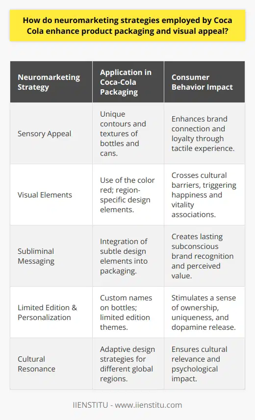 Coca-Cola, one of the most renowned beverage brands globally, has long stood as a testament to strategic packaging and branding. By deploying neuromarketing strategies, the company has continuously refined its product packaging, ensuring it maintains a powerful visual appeal that stands out in an ever-competitive marketplace. Neuromarketing, the cross-section of marketing and neuroscience, studies consumers' sensorimotor, cognitive, and affective responses to marketing stimuli.Sensory Appeal and MemoryCoca-Cola's product packaging often takes advantage of the human brain's responsiveness to sensory information. Through neuromarketing research, they may have discovered that certain textures, shapes, and designs can trigger memory and emotional responses. Coca-Cola bottles and cans, with their unique contours and textures, provide not just visual appeal but a tactile experience that can enhance the connection consumers feel with the brand, often leading to brand loyalty.Visual Elements and Cultural ResonanceCoca-Cola effectively uses striking visual elements that can cross cultural barriers; the color red, for example, is known to have a universal impact. In various cultures, red symbolizes happiness, prosperity, and vitality, which aligns perfectly with the brand’s message. Neuromarketing strategies can help Coca-Cola to analyze how different cultures process visual information, allowing the company to create region-specific packaging that is both culturally resonant and psychologically impactful.Subliminal Messaging and BrandingWhile overtly communicating its brand, Coca-Cola subtly integrates subliminal messages into its packaging. Through in-depth studies of the subconscious, neuromarketing may help to craft designs that include elements not immediately obvious but which can leave a lasting impression on the consumer's mind. Subliminal branding tactics can lead to a deeper brand recognition, enhancing the perceived value of the product.Limited Edition and PersonalizationCoca-Cola also harnesses the power of neuromarketing in limited edition campaigns and personalized packaging—like putting popular names on bottles and cans. By recognizing that personalization can create a sense of ownership and uniqueness, Coca-Cola taps into the consumers' desire for individual recognition, generating a rush of dopamine at the sight of one’s own name or a theme that resonates on a personal level.In conclusion, Coca-Cola's employment of neuromarketing strategies in product packaging and visual appeal creation is multifaceted, tapping into the deep-seated neural pathways that govern consumer behavior. Through color psychology, sensory marketing, subliminal messaging, and personalization, the company can attract and maintain customer interest, ensuring that the visual appeal of their products is as timeless as the brand itself. While specific strategies may not be widely disclosed due to proprietary research methods and competitive advantage, the varied and innovative packaging designs that Coca-Cola continues to roll out stand as evidence of neuromarketing’s central role in their marketing playbook.