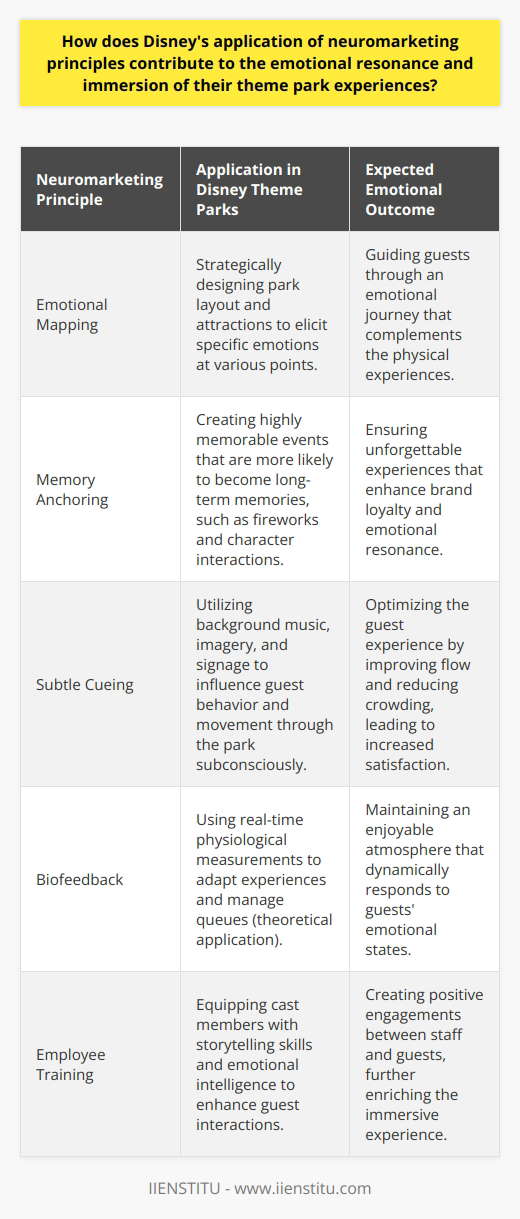 Disney is renowned for creating magical experiences that resonate emotionally with its theme park guests. The application of neuromarketing principles plays an integral role in this, allowing Disney to evoke powerful emotions and forge deep connections with visitors. Neuromarketing taps into the subconscious responses of consumers, which Disney leverages to create enchanting and immersive environments that captivate the senses and imagination.Emotional Mapping and Tailored ExperiencesDisney carefully maps out emotional journeys within its parks, creating experiences that elicit specific emotional states at different points. This emotional mapping relies on the neuroscientific understanding that environments can profoundly influence our moods and feelings. By structuring the layout and attractions strategically, Disney ensures that each area within the park evokes a particular set of emotions, guiding guests on an emotional rollercoaster that matches the physical thrills of the rides.Memory Anchoring and Enhanced RecollectionThe parks employ memory anchoring techniques to make certain experiences more memorable. Neurologically, strong emotional experiences are more likely to be encoded into long-term memory. Disney uses this principle to create vivid, momentous occasions, such as watching fireworks over Cinderella's Castle or meeting beloved characters in person. These experiences are specifically designed to be unforgettable, making them recurring touchpoints in guests' memories that reinforce the emotional resonance of the Disney brand.Subtle Cueing and Behavioral InfluencesDisney's use of neuromarketing extends to subtle cues that can influence visitor behavior without overt persuasion. Background music that changes tempo and intensity influences the pace at which guests move through the park. Similarly, strategically placed imagery and signage can subconsciously guide guests towards certain areas or encourage them to engage with particular attractions, optimizing the flow and distribution of crowd movement within the space.Biofeedback and Real-time AdaptationRecent advancements in neuromarketing include the use of biofeedback techniques to measure real-time responses from guests. This approach involves monitoring physiological indicators such as heart rate and skin conductance to gauge excitement and stress levels. While Disney has not publicly disclosed the use of such technology in their theme parks, the potential exists for the company to adapt experiences or manage queues based on aggregate data, ensuring that the park dynamically responds to visitors' emotional states, thereby maintaining a consistently enjoyable atmosphere.Employee Training and Emotional IntelligenceThe role of Disney's employees—or cast members—is fundamental in enhancing the immersive experience through their interactions with guests. Cast members are trained in the art of storytelling and emotional intelligence to engage positively with visitors. By understanding and responding to guests' emotions, cast members play a key role in ensuring that each interaction is pleasant and contributes to the overall magical atmosphere of the park.The key to Disney's successful application of neuromarketing principles lies in their holistic approach to design and engagement. Every aspect, from park layout and attraction design to cast member interactions and sensory cues, is meticulously orchestrated to create an unforgettable experience that resonates on an emotional level. This dedication to understanding and influencing the subconscious experiences of their guests assures that a trip to a Disney theme park is not just an outing but a deeply emotional journey that endears the Disney brand to the hearts of its visitors for a lifetime.