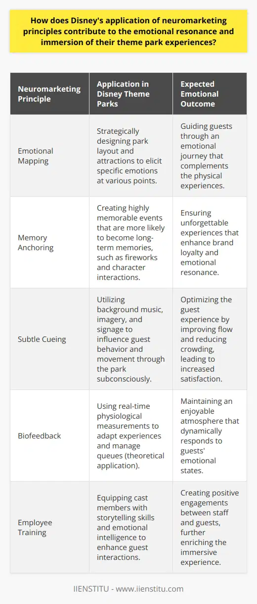 Disney is renowned for creating magical experiences that resonate emotionally with its theme park guests. The application of neuromarketing principles plays an integral role in this, allowing Disney to evoke powerful emotions and forge deep connections with visitors. Neuromarketing taps into the subconscious responses of consumers, which Disney leverages to create enchanting and immersive environments that captivate the senses and imagination.Emotional Mapping and Tailored ExperiencesDisney carefully maps out emotional journeys within its parks, creating experiences that elicit specific emotional states at different points. This emotional mapping relies on the neuroscientific understanding that environments can profoundly influence our moods and feelings. By structuring the layout and attractions strategically, Disney ensures that each area within the park evokes a particular set of emotions, guiding guests on an emotional rollercoaster that matches the physical thrills of the rides.Memory Anchoring and Enhanced RecollectionThe parks employ memory anchoring techniques to make certain experiences more memorable. Neurologically, strong emotional experiences are more likely to be encoded into long-term memory. Disney uses this principle to create vivid, momentous occasions, such as watching fireworks over Cinderella's Castle or meeting beloved characters in person. These experiences are specifically designed to be unforgettable, making them recurring touchpoints in guests' memories that reinforce the emotional resonance of the Disney brand.Subtle Cueing and Behavioral InfluencesDisney's use of neuromarketing extends to subtle cues that can influence visitor behavior without overt persuasion. Background music that changes tempo and intensity influences the pace at which guests move through the park. Similarly, strategically placed imagery and signage can subconsciously guide guests towards certain areas or encourage them to engage with particular attractions, optimizing the flow and distribution of crowd movement within the space.Biofeedback and Real-time AdaptationRecent advancements in neuromarketing include the use of biofeedback techniques to measure real-time responses from guests. This approach involves monitoring physiological indicators such as heart rate and skin conductance to gauge excitement and stress levels. While Disney has not publicly disclosed the use of such technology in their theme parks, the potential exists for the company to adapt experiences or manage queues based on aggregate data, ensuring that the park dynamically responds to visitors' emotional states, thereby maintaining a consistently enjoyable atmosphere.Employee Training and Emotional IntelligenceThe role of Disney's employees—or cast members—is fundamental in enhancing the immersive experience through their interactions with guests. Cast members are trained in the art of storytelling and emotional intelligence to engage positively with visitors. By understanding and responding to guests' emotions, cast members play a key role in ensuring that each interaction is pleasant and contributes to the overall magical atmosphere of the park.The key to Disney's successful application of neuromarketing principles lies in their holistic approach to design and engagement. Every aspect, from park layout and attraction design to cast member interactions and sensory cues, is meticulously orchestrated to create an unforgettable experience that resonates on an emotional level. This dedication to understanding and influencing the subconscious experiences of their guests assures that a trip to a Disney theme park is not just an outing but a deeply emotional journey that endears the Disney brand to the hearts of its visitors for a lifetime.