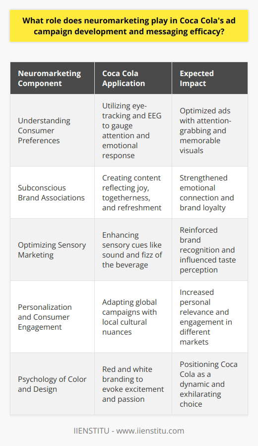Neuromarketing has indeed become a pivotal component in the development of effective advertising campaigns for global brands, including Coca Cola. The utilization of neuromarketing techniques allows companies to delve into the subconscious preferences and emotional responses of their consumers, thereby crafting campaigns that resonate on a deeper level and drive purchasing behavior.Understanding Consumer PreferencesOne pivotal application of neuromarketing in Coca Cola's campaign strategy is understanding and mapping consumer preferences. Studies involving eye-tracking and EEG (electroencephalography) have the potential to reveal how attention is distributed across an ad and the emotional engagement elicited by it. These insights enable Coca Cola to optimize visual elements in their advertisements, ensuring that key messages capture attention and are memorable.Subconscious Brand AssociationsAt the heart of neuromarketing is the concept of creating and reinforcing subconscious brand associations. Coca Cola's campaigns often leverage these associations by creating relatable content that aligns with consumers' self-image and aspirations. They construct a brand narrative that speaks to themes of joy, togetherness, and refreshment—emotions that consumers begin to subconsciously associate with the Coca Cola brand.Optimizing Sensory MarketingFurthermore, neuromarketing principles guide Coca Cola in optimizing their sensory marketing tactics. They strive to engage multiple senses, enhancing the psychological impact of their product and the overall brand experience. The iconic sound of a Coca Cola bottle being opened or the fizz from the beverage are sensory cues that become deeply ingrained in the consumer psyche, reinforcing brand recognition and influencing taste perception.Personalization and Consumer EngagementBy harnessing data from neuromarketing research, Coca Cola is able to personalize its ad content to better suit individual preferences and local cultures. The brand has launched global campaigns that are then adapted with local nuances to elicit more personalized emotional responses, thereby enhancing consumer engagement across various markets.Psychology of Color and DesignCoca Cola also leverages the psychology of color and design in its visual advertising content. The red and white color scheme of the brand is no accident; red is a color that is often associated with excitement and passion, aiding in the brand's goal of being viewed as a dynamic and exhilarating choice for consumers.Translating Insights into Actionable StrategiesThe incorporation of neuromarketing insights into Coca Cola's marketing strategies demonstrates a sophisticated understanding of the consumer brain and decision-making processes. By translating these insights into actionable strategies, Coca Cola continues to refine its approach, ensuring the brand remains emotionally engaging and top-of-mind for consumers across the globe.In essence, neuromarketing's role in Coca Cola's advertising initiatives is to create a more compelling and psychologically tuned brand narrative that captures the hearts and minds of consumers. The company's commitment to leveraging cutting-edge research methods ensures that its ad campaigns remain effective in an ever-evolving marketplace.