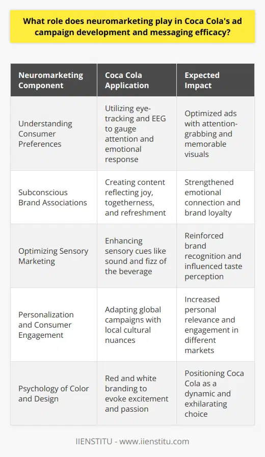 Neuromarketing has indeed become a pivotal component in the development of effective advertising campaigns for global brands, including Coca Cola. The utilization of neuromarketing techniques allows companies to delve into the subconscious preferences and emotional responses of their consumers, thereby crafting campaigns that resonate on a deeper level and drive purchasing behavior.Understanding Consumer PreferencesOne pivotal application of neuromarketing in Coca Cola's campaign strategy is understanding and mapping consumer preferences. Studies involving eye-tracking and EEG (electroencephalography) have the potential to reveal how attention is distributed across an ad and the emotional engagement elicited by it. These insights enable Coca Cola to optimize visual elements in their advertisements, ensuring that key messages capture attention and are memorable.Subconscious Brand AssociationsAt the heart of neuromarketing is the concept of creating and reinforcing subconscious brand associations. Coca Cola's campaigns often leverage these associations by creating relatable content that aligns with consumers' self-image and aspirations. They construct a brand narrative that speaks to themes of joy, togetherness, and refreshment—emotions that consumers begin to subconsciously associate with the Coca Cola brand.Optimizing Sensory MarketingFurthermore, neuromarketing principles guide Coca Cola in optimizing their sensory marketing tactics. They strive to engage multiple senses, enhancing the psychological impact of their product and the overall brand experience. The iconic sound of a Coca Cola bottle being opened or the fizz from the beverage are sensory cues that become deeply ingrained in the consumer psyche, reinforcing brand recognition and influencing taste perception.Personalization and Consumer EngagementBy harnessing data from neuromarketing research, Coca Cola is able to personalize its ad content to better suit individual preferences and local cultures. The brand has launched global campaigns that are then adapted with local nuances to elicit more personalized emotional responses, thereby enhancing consumer engagement across various markets.Psychology of Color and DesignCoca Cola also leverages the psychology of color and design in its visual advertising content. The red and white color scheme of the brand is no accident; red is a color that is often associated with excitement and passion, aiding in the brand's goal of being viewed as a dynamic and exhilarating choice for consumers.Translating Insights into Actionable StrategiesThe incorporation of neuromarketing insights into Coca Cola's marketing strategies demonstrates a sophisticated understanding of the consumer brain and decision-making processes. By translating these insights into actionable strategies, Coca Cola continues to refine its approach, ensuring the brand remains emotionally engaging and top-of-mind for consumers across the globe.In essence, neuromarketing's role in Coca Cola's advertising initiatives is to create a more compelling and psychologically tuned brand narrative that captures the hearts and minds of consumers. The company's commitment to leveraging cutting-edge research methods ensures that its ad campaigns remain effective in an ever-evolving marketplace.