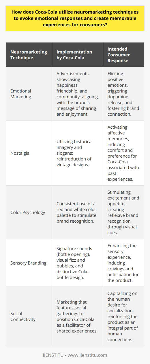 Coca-Cola's grasp on neuromarketing techniques exemplifies how a brand can forge deep emotional connections with consumers, influencing their buying decisions and fostering brand loyalty. The soft drink giant has consistently harnessed the power of emotional marketing to create advertisements that do more than just promote a product—they evoke feelings and memories that resonate on a personal level.One of the critical elements of Coca-Cola's strategy is its focus on evoking positive emotions. Coca-Cola adverts often depict scenes of happiness, friendship, and community, underlining the brand's tagline of sharing and enjoyment. These scenarios are crafted to release dopamine in the viewer's brain, the neurotransmitter associated with pleasure and reward. When consumers drink Coca-Cola, the goal is to have them recall these emotions and associate the beverage with positive moments in their lives.Notably, Coca-Cola's use of nostalgia is a potent neuromarketing tactic. By using imagery and slogans from its rich advertising history, the company taps into consumers' past experiences and emotions. Affective memory, which is the brain's capacity to store how we feel about certain experiences, plays a significant role here. Revisiting classic campaigns or reintroducing vintage bottle designs can trigger a sense of comfort or a longing for the good old days, making consumers more inclined to choose Coca-Cola over competitors.Visual branding is another area where Coca-Cola's neuromarketing prowess is evident. The company's color palette, predominantly red and white, is immediately recognizable and plays a crucial role in its marketing. Red, in particular, is a color that can stimulate excitement, energy, and appetite, making it an ideal choice for a beverage brand. This consistent use of color creates strong neural pathways associating these visual cues with Coca-Cola, which becomes almost reflexive recognition for consumers.Sensory branding further adds to Coca-Cola's emotional appeal. The experience of consuming Coca-Cola is not just about taste; it's about the total sensory experience. The distinctive sound of a bottle opening, the fizz and bubbles, and even the unique contour of the Coke bottle are all designed to produce a sensory imprint. These cues can stimulate cravings and anticipation, driving consumers to seek out the Coca-Cola experience.Moreover, Coca-Cola's marketing often involves scenarios of social gatherings, whether it's families sharing a meal, friends enjoying a beach party, or strangers connecting over a Coke. This approach plays into the human affinity for socialization and belonging. By positioning its product as a facilitator of social experiences, Coca-Cola promotes itself as an enabler of connection, which is a deeply ingrained human desire.In sum, Coca-Cola's successful application of neuromarketing techniques demonstrates how a brand can effectively harness human psychology to craft compelling marketing narratives. Through emotional appeals, nostalgia, strategic visual branding, multi-sensory experiences, and social connectivity, Coca-Cola has built and sustained an iconic status in the world of consumer goods.