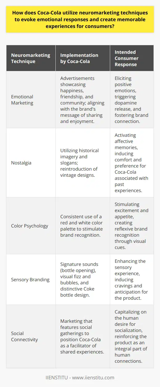 Coca-Cola's grasp on neuromarketing techniques exemplifies how a brand can forge deep emotional connections with consumers, influencing their buying decisions and fostering brand loyalty. The soft drink giant has consistently harnessed the power of emotional marketing to create advertisements that do more than just promote a product—they evoke feelings and memories that resonate on a personal level.One of the critical elements of Coca-Cola's strategy is its focus on evoking positive emotions. Coca-Cola adverts often depict scenes of happiness, friendship, and community, underlining the brand's tagline of sharing and enjoyment. These scenarios are crafted to release dopamine in the viewer's brain, the neurotransmitter associated with pleasure and reward. When consumers drink Coca-Cola, the goal is to have them recall these emotions and associate the beverage with positive moments in their lives.Notably, Coca-Cola's use of nostalgia is a potent neuromarketing tactic. By using imagery and slogans from its rich advertising history, the company taps into consumers' past experiences and emotions. Affective memory, which is the brain's capacity to store how we feel about certain experiences, plays a significant role here. Revisiting classic campaigns or reintroducing vintage bottle designs can trigger a sense of comfort or a longing for the good old days, making consumers more inclined to choose Coca-Cola over competitors.Visual branding is another area where Coca-Cola's neuromarketing prowess is evident. The company's color palette, predominantly red and white, is immediately recognizable and plays a crucial role in its marketing. Red, in particular, is a color that can stimulate excitement, energy, and appetite, making it an ideal choice for a beverage brand. This consistent use of color creates strong neural pathways associating these visual cues with Coca-Cola, which becomes almost reflexive recognition for consumers.Sensory branding further adds to Coca-Cola's emotional appeal. The experience of consuming Coca-Cola is not just about taste; it's about the total sensory experience. The distinctive sound of a bottle opening, the fizz and bubbles, and even the unique contour of the Coke bottle are all designed to produce a sensory imprint. These cues can stimulate cravings and anticipation, driving consumers to seek out the Coca-Cola experience.Moreover, Coca-Cola's marketing often involves scenarios of social gatherings, whether it's families sharing a meal, friends enjoying a beach party, or strangers connecting over a Coke. This approach plays into the human affinity for socialization and belonging. By positioning its product as a facilitator of social experiences, Coca-Cola promotes itself as an enabler of connection, which is a deeply ingrained human desire.In sum, Coca-Cola's successful application of neuromarketing techniques demonstrates how a brand can effectively harness human psychology to craft compelling marketing narratives. Through emotional appeals, nostalgia, strategic visual branding, multi-sensory experiences, and social connectivity, Coca-Cola has built and sustained an iconic status in the world of consumer goods.