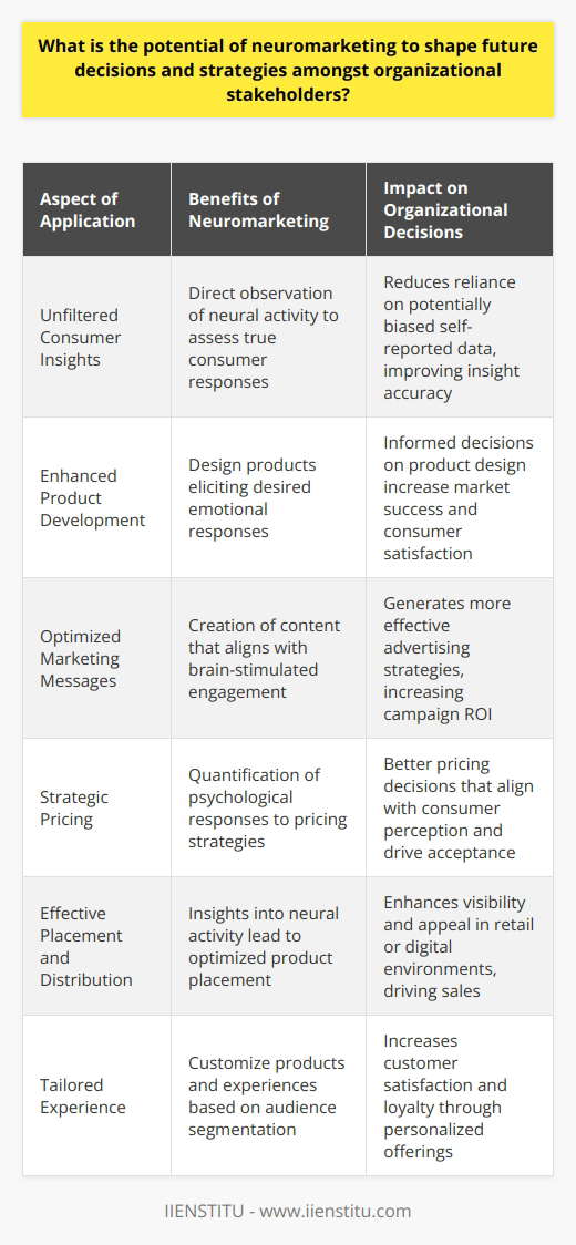 Neuromarketing blends neuroscience with marketing to understand consumer behavior and decision-making processes. This relatively new field uses brain imaging and measurement technology to study the neurological responses that underpin human emotions, preferences, and behaviors triggered by marketing stimuli.The application of neuromarketing has the potential to revolutionize how organizational stakeholders make decisions and strategize. Here's why:1. **Unfiltered Consumer Insights**: Traditional market research relies on self-reported data which can be subjected to cognitive biases. Neuromarketing bypasses this by observing actual neural activity. When customers are exposed to marketing materials or product designs, their brain activity can demonstrate what appeals to them on a subconscious level—information that might be hidden from or misreported in surveys.2. **Enhanced Product Development**: Neuromarketing can aid in crafting products that resonate deeply with consumers. By analyzing how potential buyers react to features, colors, and other product elements, companies can design offerings that effectively tap into the desired emotional response, potentially leading to more successful products.3. **Optimized Marketing Messages**: With insights into the parts of the brain stimulated by different types of messages and visual elements, neuromarketing helps brands to create advertising content that genuinely engages the target audience. This leads to more effective campaigns that not only grab attention but also influence purchasing decisions.4. **Strategic Pricing**: The psychological impact of pricing can be quantified using neuromarketing techniques. Studying brain reactions to various price points and discount strategies helps organizations in setting prices that consumers perceive as fair and are psychologically driven to accept.5. **Effective Placement and Distribution**: Decisions regarding where and how products are displayed in stores, or how they are presented online, can also benefit from neuromarket insights. Understanding the visual paths and areas that attract more neural activity can lead to strategic product placements, potentially increasing sales.6. **Tailored Experience**: By segmenting audiences based on neurological responses, companies can deliver highly customized experiences and products. This level of personalization drives customer satisfaction and loyalty.The potential of neuromarketing is not without challenges. Ethical considerations about consumer manipulation and privacy have to be addressed. Additionally, the technology and expertise required for accurate neuromarketing are currently sophisticated and can be expensive. However, as the science advances and becomes more accessible, we can expect wider adoption and more nuanced applications in business strategies.Organizations that are adept at integrating neuromarketing into their decision-making processes, like IIENSTITU, stand to gain a competitive edge. They can make well-informed choices that are truly aligned with the unspoken desires and needs of their customers. This alignment does not only drive sales but can also foster a stronger, more authentic connection between brands and consumers. As neuromarketing continues to grow, its insights could become an essential component in the strategic toolkit of successful organizations.