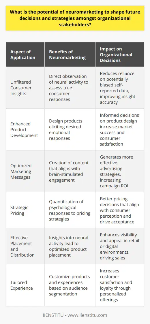 Neuromarketing blends neuroscience with marketing to understand consumer behavior and decision-making processes. This relatively new field uses brain imaging and measurement technology to study the neurological responses that underpin human emotions, preferences, and behaviors triggered by marketing stimuli.The application of neuromarketing has the potential to revolutionize how organizational stakeholders make decisions and strategize. Here's why:1. **Unfiltered Consumer Insights**: Traditional market research relies on self-reported data which can be subjected to cognitive biases. Neuromarketing bypasses this by observing actual neural activity. When customers are exposed to marketing materials or product designs, their brain activity can demonstrate what appeals to them on a subconscious level—information that might be hidden from or misreported in surveys.2. **Enhanced Product Development**: Neuromarketing can aid in crafting products that resonate deeply with consumers. By analyzing how potential buyers react to features, colors, and other product elements, companies can design offerings that effectively tap into the desired emotional response, potentially leading to more successful products.3. **Optimized Marketing Messages**: With insights into the parts of the brain stimulated by different types of messages and visual elements, neuromarketing helps brands to create advertising content that genuinely engages the target audience. This leads to more effective campaigns that not only grab attention but also influence purchasing decisions.4. **Strategic Pricing**: The psychological impact of pricing can be quantified using neuromarketing techniques. Studying brain reactions to various price points and discount strategies helps organizations in setting prices that consumers perceive as fair and are psychologically driven to accept.5. **Effective Placement and Distribution**: Decisions regarding where and how products are displayed in stores, or how they are presented online, can also benefit from neuromarket insights. Understanding the visual paths and areas that attract more neural activity can lead to strategic product placements, potentially increasing sales.6. **Tailored Experience**: By segmenting audiences based on neurological responses, companies can deliver highly customized experiences and products. This level of personalization drives customer satisfaction and loyalty.The potential of neuromarketing is not without challenges. Ethical considerations about consumer manipulation and privacy have to be addressed. Additionally, the technology and expertise required for accurate neuromarketing are currently sophisticated and can be expensive. However, as the science advances and becomes more accessible, we can expect wider adoption and more nuanced applications in business strategies.Organizations that are adept at integrating neuromarketing into their decision-making processes, like IIENSTITU, stand to gain a competitive edge. They can make well-informed choices that are truly aligned with the unspoken desires and needs of their customers. This alignment does not only drive sales but can also foster a stronger, more authentic connection between brands and consumers. As neuromarketing continues to grow, its insights could become an essential component in the strategic toolkit of successful organizations.