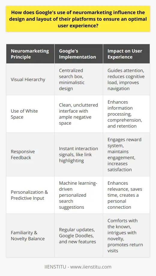 Google's utilization of neuromarketing principles is a strategic approach that infuses cognitive neuroscience into the user experience design of their platforms. Recognizing that fundamentally, the human brain is wired to respond to certain stimuli, Google crafts its interfaces to align with these subconscious preferences and responses.Understanding and Leveraging Visual HierarchyRecognizing how the human eye perceives information, Google intricately designs its visual hierarchy to guide users towards particular actions or content. Its search engine page, for example, places the search box centrally, making it the focal point of the platform. The simplicity ensures that users can navigate the platform intuitively, with minimal distraction—a practice rooted in how our brain processes information to avoid cognitive overload.Strategic Use of White SpaceThe strategic use of white space or negative space on Google's platforms is not merely a stylish design choice but a neuromarketing tactic. By providing a clean and uncluttered canvas, Google reduces the cognitive demands on users, making information processing smoother and more efficient. This space around text and titles also contributes to better comprehension and retention of information, facilitating a user-friendly experience.Responsive Feedback MechanismsNeuromarketing acknowledges the importance of immediate feedback in human interaction with digital platforms. Therefore, Google incorporates responsive design elements that give users instant signals upon their interactions, such as highlighting links when hovered over or providing direct responses during searches. This real-time feedback taps into the brain's reward system and keeps users engaged and satisfied with the interactive aspects of the platforms.Personalization and Predictive InputHarnessing the power of machine learning and artificial intelligence, Google's platforms offer personalized experiences. This targeting speaks to our subconscious desire for relevance and efficiency. Predictive search suggestions, based on past user behavior, not only save time but also create a subtle bond with users as they feel understood and catered to on a personal level, which is a leverage point in neuromarketing—connecting with users on an emotional and cognitive level.Engagement through Familiarity and NoveltyGoogle's frequent updates to its features and services, including the ever-changing Google Doodles, offer a blend of familiarity and novelty. This balance is key in neuromarketing, where the brain's preference for familiar elements (reducing the fear of the new) is paired with its attraction to novel stimuli (spiking interest and curiosity). Understanding this neurological tango, Google keeps users coming back for the comfort of the known, while delighting them with new surprises.Overall, Google's implementation of neuromarketing techniques is woven subtly throughout their platform's design and functionality. By tapping into the intrinsic ways in which the brain works and how it influences behavior and decision-making, Google not only improves the user experience on a conscious level but also engages with users on a subconscious level, fostering loyalty and continued interaction. This approach has kept Google at the forefront of user experience design in the digital platform sphere.