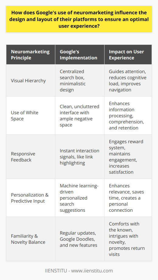 Google's utilization of neuromarketing principles is a strategic approach that infuses cognitive neuroscience into the user experience design of their platforms. Recognizing that fundamentally, the human brain is wired to respond to certain stimuli, Google crafts its interfaces to align with these subconscious preferences and responses.Understanding and Leveraging Visual HierarchyRecognizing how the human eye perceives information, Google intricately designs its visual hierarchy to guide users towards particular actions or content. Its search engine page, for example, places the search box centrally, making it the focal point of the platform. The simplicity ensures that users can navigate the platform intuitively, with minimal distraction—a practice rooted in how our brain processes information to avoid cognitive overload.Strategic Use of White SpaceThe strategic use of white space or negative space on Google's platforms is not merely a stylish design choice but a neuromarketing tactic. By providing a clean and uncluttered canvas, Google reduces the cognitive demands on users, making information processing smoother and more efficient. This space around text and titles also contributes to better comprehension and retention of information, facilitating a user-friendly experience.Responsive Feedback MechanismsNeuromarketing acknowledges the importance of immediate feedback in human interaction with digital platforms. Therefore, Google incorporates responsive design elements that give users instant signals upon their interactions, such as highlighting links when hovered over or providing direct responses during searches. This real-time feedback taps into the brain's reward system and keeps users engaged and satisfied with the interactive aspects of the platforms.Personalization and Predictive InputHarnessing the power of machine learning and artificial intelligence, Google's platforms offer personalized experiences. This targeting speaks to our subconscious desire for relevance and efficiency. Predictive search suggestions, based on past user behavior, not only save time but also create a subtle bond with users as they feel understood and catered to on a personal level, which is a leverage point in neuromarketing—connecting with users on an emotional and cognitive level.Engagement through Familiarity and NoveltyGoogle's frequent updates to its features and services, including the ever-changing Google Doodles, offer a blend of familiarity and novelty. This balance is key in neuromarketing, where the brain's preference for familiar elements (reducing the fear of the new) is paired with its attraction to novel stimuli (spiking interest and curiosity). Understanding this neurological tango, Google keeps users coming back for the comfort of the known, while delighting them with new surprises.Overall, Google's implementation of neuromarketing techniques is woven subtly throughout their platform's design and functionality. By tapping into the intrinsic ways in which the brain works and how it influences behavior and decision-making, Google not only improves the user experience on a conscious level but also engages with users on a subconscious level, fostering loyalty and continued interaction. This approach has kept Google at the forefront of user experience design in the digital platform sphere.