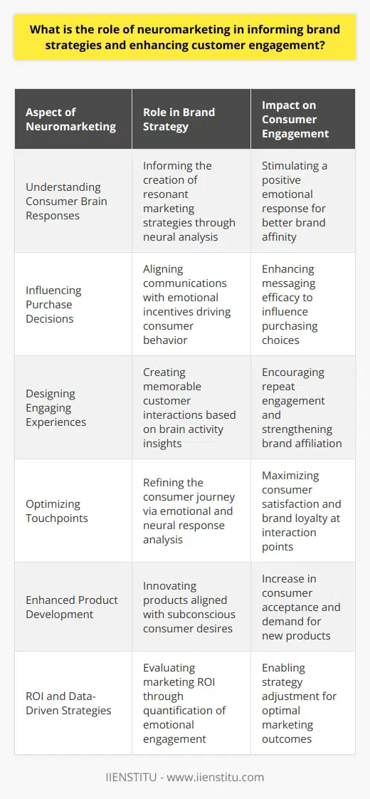 Neuromarketing has emerged as a transformative approach for businesses seeking to comprehend and influence consumer behavior. This scientific discipline merges neuroscientific methods with traditional marketing practices to create strategies that deeply resonate with customers on a subconscious level.Understanding Consumer Brain ResponsesAt the heart of neuromarketing is the analysis of how a person's brain reacts to marketing stimuli. Through the measurement of neural signals, companies can identify which aspects of a product or advertisement trigger the most potent reactions. These insights are invaluable for crafting brand strategies that not only capture attention but also stimulate a positive emotional and psychological response, influencing the consumer's affinity toward the brand.Influencing Purchase DecisionsAn integral component of neuromarketing is understanding the neural pathways involved in purchase decisions. Researchers have discovered that many purchasing choices are rooted in emotion rather than rational thought. By tapping into the emotional incentives that steer consumer behavior, brands can fine-tune their communications to align with these innate predispositions, thus enhancing the efficacy of their messaging and promotional techniques.Designing Engaging ExperiencesNeuromarketing also involves the creation of bespoke customer experiences. By using insights drawn from consumer brain activity, companies can design interactions that not only pique interest but also create memorable and engaging experiences that encourage repeat engagement and brand affiliation.Optimizing TouchpointsA pivotal aspect of neuromarketing is the optimization of various brand touchpoints—the moments when consumers interact with the brand, whether that's in physical stores, digital platforms, or through advertising. By comprehending the emotional and neural responses elicited throughout these engagements, brands can refine the consumer journey to maximize satisfaction and drive brand affinity.Enhanced Product DevelopmentFurthermore, neuromarketing influences product development. By understanding the subconscious desires of consumers, businesses can innovate products that genuinely resonate with their target market. This tailor-made approach can lead to increased consumer acceptance and demand for new offerings.ROI and Data-Driven StrategiesLastly, neuromarketing empowers brands with a data-driven approach to evaluate return on investment (ROI) for marketing initiatives. By quantifying the emotional and neural engagement of consumers with campaigns, businesses can assess the effectiveness of their marketing investments and adjust strategies to ensure optimal results.Overall, neuromarketing provides companies with an advanced toolkit for deepening their understanding of consumer behavior. By applying neuroscientific principles to brand strategies and customer engagement, brands can significantly enhance their connection with consumers, fostering both loyalty and profitability.