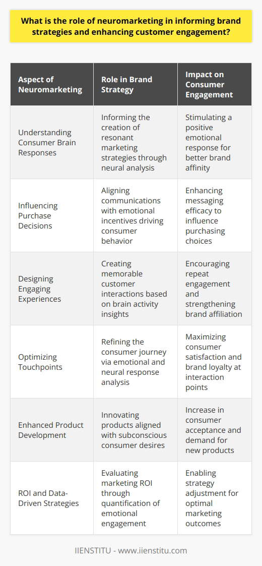 Neuromarketing has emerged as a transformative approach for businesses seeking to comprehend and influence consumer behavior. This scientific discipline merges neuroscientific methods with traditional marketing practices to create strategies that deeply resonate with customers on a subconscious level.Understanding Consumer Brain ResponsesAt the heart of neuromarketing is the analysis of how a person's brain reacts to marketing stimuli. Through the measurement of neural signals, companies can identify which aspects of a product or advertisement trigger the most potent reactions. These insights are invaluable for crafting brand strategies that not only capture attention but also stimulate a positive emotional and psychological response, influencing the consumer's affinity toward the brand.Influencing Purchase DecisionsAn integral component of neuromarketing is understanding the neural pathways involved in purchase decisions. Researchers have discovered that many purchasing choices are rooted in emotion rather than rational thought. By tapping into the emotional incentives that steer consumer behavior, brands can fine-tune their communications to align with these innate predispositions, thus enhancing the efficacy of their messaging and promotional techniques.Designing Engaging ExperiencesNeuromarketing also involves the creation of bespoke customer experiences. By using insights drawn from consumer brain activity, companies can design interactions that not only pique interest but also create memorable and engaging experiences that encourage repeat engagement and brand affiliation.Optimizing TouchpointsA pivotal aspect of neuromarketing is the optimization of various brand touchpoints—the moments when consumers interact with the brand, whether that's in physical stores, digital platforms, or through advertising. By comprehending the emotional and neural responses elicited throughout these engagements, brands can refine the consumer journey to maximize satisfaction and drive brand affinity.Enhanced Product DevelopmentFurthermore, neuromarketing influences product development. By understanding the subconscious desires of consumers, businesses can innovate products that genuinely resonate with their target market. This tailor-made approach can lead to increased consumer acceptance and demand for new offerings.ROI and Data-Driven StrategiesLastly, neuromarketing empowers brands with a data-driven approach to evaluate return on investment (ROI) for marketing initiatives. By quantifying the emotional and neural engagement of consumers with campaigns, businesses can assess the effectiveness of their marketing investments and adjust strategies to ensure optimal results.Overall, neuromarketing provides companies with an advanced toolkit for deepening their understanding of consumer behavior. By applying neuroscientific principles to brand strategies and customer engagement, brands can significantly enhance their connection with consumers, fostering both loyalty and profitability.