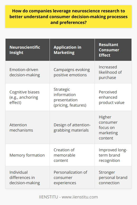 In the modern marketplace, companies are continuously seeking innovative ways to understand and influence consumer behavior. Neuroscience research has become an invaluable asset in this endeavor, allowing businesses to peer beneath the surface of customer decisions and preferences. By interpreting the neural correlates of perception, emotion, and cognition through cutting-edge techniques, companies can craft marketing strategies that are both scientifically informed and exceedingly effective.One of the most profound insights from neuroscience is that emotion often trumps logic in the consumer's decision-making process. Studies have shown that emotional responses to a brand or product can profoundly impact purchasing behavior, sometimes occurring in mere milliseconds and outside of conscious awareness. Marketers can capitalize on these insights by creating campaigns that evoke strong positive emotions, aligning the brand’s message with the values and desires that trigger these feelings.Neuroscience also sheds light on the power of cognitive biases in shaping consumer preferences. An understanding of phenomena like the anchoring effect allows companies to present information such as prices or product features in a manner that consumers are more likely to find appealing. By deliberately sequencing or framing data, marketers can subtly influence perceptions of a product’s worth or attractiveness.Attention and memory are two further areas where neuroscience provides invaluable guidance to marketers. In a world oversaturated with information, understanding the neural mechanisms underpinning attention helps companies to design marketing materials that effectively capture and hold a consumer’s focus. Moreover, insights into how memories form enable the creation of advertisements and branded content that are memorable and likely to be recalled, enhancing long-term brand recognition and loyalty.Additionally, personalization has become a keystone in today's marketing efforts. Neuroscience research into individual differences in decision-making can inform tailored marketing approaches. Customizing experiences and communications to align with a consumer's specific psychological profile not only increases the effectiveness of marketing tactics but also fosters a stronger, more personal connection with the brand.Neuroscience provides a window into the hidden drivers of consumer behavior, paving the way for more nuanced and sophisticated marketing strategies. Companies that invest in this knowledge can design experiences that resonate on a deeper emotional level, appeal to subconscious biases, and establish enduring brand loyalty. This scientific approach represents a formidable tool in the arsenal of modern marketing, promising a significant competitive edge for those who skillfully apply its principles.