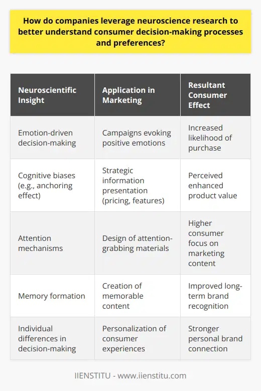 In the modern marketplace, companies are continuously seeking innovative ways to understand and influence consumer behavior. Neuroscience research has become an invaluable asset in this endeavor, allowing businesses to peer beneath the surface of customer decisions and preferences. By interpreting the neural correlates of perception, emotion, and cognition through cutting-edge techniques, companies can craft marketing strategies that are both scientifically informed and exceedingly effective.One of the most profound insights from neuroscience is that emotion often trumps logic in the consumer's decision-making process. Studies have shown that emotional responses to a brand or product can profoundly impact purchasing behavior, sometimes occurring in mere milliseconds and outside of conscious awareness. Marketers can capitalize on these insights by creating campaigns that evoke strong positive emotions, aligning the brand’s message with the values and desires that trigger these feelings.Neuroscience also sheds light on the power of cognitive biases in shaping consumer preferences. An understanding of phenomena like the anchoring effect allows companies to present information such as prices or product features in a manner that consumers are more likely to find appealing. By deliberately sequencing or framing data, marketers can subtly influence perceptions of a product’s worth or attractiveness.Attention and memory are two further areas where neuroscience provides invaluable guidance to marketers. In a world oversaturated with information, understanding the neural mechanisms underpinning attention helps companies to design marketing materials that effectively capture and hold a consumer’s focus. Moreover, insights into how memories form enable the creation of advertisements and branded content that are memorable and likely to be recalled, enhancing long-term brand recognition and loyalty.Additionally, personalization has become a keystone in today's marketing efforts. Neuroscience research into individual differences in decision-making can inform tailored marketing approaches. Customizing experiences and communications to align with a consumer's specific psychological profile not only increases the effectiveness of marketing tactics but also fosters a stronger, more personal connection with the brand.Neuroscience provides a window into the hidden drivers of consumer behavior, paving the way for more nuanced and sophisticated marketing strategies. Companies that invest in this knowledge can design experiences that resonate on a deeper emotional level, appeal to subconscious biases, and establish enduring brand loyalty. This scientific approach represents a formidable tool in the arsenal of modern marketing, promising a significant competitive edge for those who skillfully apply its principles.