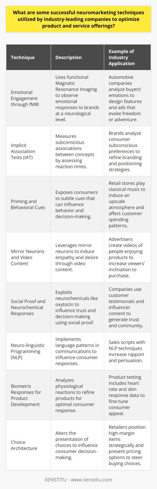Neuromarketing has emerged as a compelling fusion of marketing and neuroscience, where industry giants harness the science of human behavior to fine-tune their marketing strategies. These tactics aim to pierce through the clutter and resonate deeply with consumers. Here are some innovative neuromarketing techniques that have been successfully implemented by top companies:1. **Emotional Engagement through fMRI**: By analyzing brain activity with functional Magnetic Resonance Imaging (fMRI), companies can see how consumers emotionally engage with brands at a neurological level. This technology allows them to tailor advertisements and product experiences to trigger the desired emotional response, which could be anything from joy and trust to excitement and curiosity. For instance, the automotive industry uses fMRI results to design vehicle features and ad campaigns that elicit a sense of freedom or adventure, appealing to the emotional drivers of their target audience.2. **Implicit Association Tests (IAT)**: This test measures the strength of associations people have between concepts, such as a brand and its attributes, by recording reaction times. By using IAT, companies can gauge consumers' subconscious preferences, which might contradict their explicitly stated opinions. These insights are invaluable in fine-tuning branding and positioning strategies to align with the implicit perceptions and attitudes of the market.3. **Priming and Behavioral Cues**: Subtly exposing consumers to certain words, images, or sensory cues can influence behavior and decision-making. For instance, a retail store might play classical music or disseminate a light, pleasing scent to induce a high-end atmosphere, priming customers to perceive the products as more luxurious and thus be willing to spend more.4. **Mirror Neurons and Video Content**: Companies exploit the human brain's mirror neurons, which fire when we observe others experiencing something. By crafting video content that showcases people enjoying or benefiting from a product, viewers are more likely to empathize and imagine themselves in similar situations, increasing the desire to purchase.5. **Social Proof and Neurochemical Responses**: Understanding how neurochemicals like oxytocin, which is associated with trust and bonding, affect decision-making is key in harnessing social proof. Companies leverage customer testimonials, influencer partnerships, and user-generated content to trigger a sense of community and trust, influencing buying behavior.6. **Neuro-linguistic Programming (NLP)**: NLP techniques are sometimes woven into sales scripts and customer service protocols to build rapport and influence consumer responses. By using language patterns that appeal to different sensory modalities, marketers can communicate more effectively and increase the persuasive power of their messages.7. **Biometric Responses for Product Development**: Heart rate, galvanic skin response, and other biometric data are collected during product testing to measure the intensity of consumers' physiological reactions, helping developers refine products to elicit the most favorable responses.8. **Choice Architecture**: Arranging the way choices are presented can hugely affect consumer decisions. Retailers often use this technique in pricing and product placement, such as positioning high-margin items at eye level or framing pricing options in a way that nudges consumers towards a particular choice.The consistent thread across these neuromarketing techniques is the focus on understanding and influencing the subconscious processes that govern consumer behavior. By harnessing the rich data provided by neuroscience, industry leaders craft marketing strategies that not only engage the conscious mind but also appeal to the undercurrents of human emotion and cognition that drive purchasing decisions.