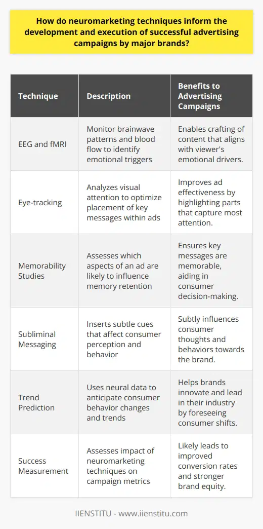 Neuromarketing is revolutionizing the way major brands approach advertising by offering a window into the consumer psyche. To stay ahead, brands are tapping into advanced neuromarketing techniques to craft campaigns that not only appeal to their audience but also deeply resonate on a subconscious level.Identifying Emotional TriggersThe cornerstone of neuromarketing lies in understanding the emotional triggers that lead to consumer engagement and brand loyalty. Through the use of EEG, which monitors brainwave patterns, and fMRI that tracks blood flow changes in the brain, marketers can discern specific feelings and reactions to stimuli. For instance, when a consumer experiences happiness or excitement upon viewing an advertisement, these tools can visually represent the regions of the brain that are activated. This understanding allows brands to tailor content that aligns with the viewer’s emotional drivers, thereby reinforcing positive associations with the product.Optimizing Sensory StimulationNeuromarketing goes beyond analyzing emotional responses; it also scrutinizes the effects of sensory inputs like sight, sound, and touch. Eye-tracking technology, for instance, determines which parts of an ad capture the most attention, providing insights on where to place key messages or whether certain visuals may be distracting or attractive. Meanwhile, sensory experiences such as touch and sound feedback from interactive ads can also be analyzed to enhance consumer engagement and improve recall.Enhancing Memorability and Decision MakingAds that stick often engage consumers on a neural level, influencing memory encoding and retention. Neuromarketing studies examine which aspects of an ad are more memorable, ensuring that key messages are retained long after the ad has been viewed. By linking memorable content with a brand, companies can capitalize on moments when consumers are making purchase decisions, subtly nudging them towards their offerings.Refining Subliminal TacticsThe subtle art of suggestion – subliminal messaging – is another area where neuromarketing holds promise. By inserting messages that consumers process on a barely conscious level, brands can influence thoughts or behaviors. For example, an ad might include a barely noticeable image or word that, despite being overlooked by the conscious mind, can prime the viewer to feel a certain way about the product or brand.Predicting Trends and InnovationsCutting-edge neuromarketing not only aids in refining current campaigns but can also predict future trends. By analyzing neural data across different demographics, brands can anticipate shifts in consumer behavior and innovate ahead of the curve. This proactive approach can be key in establishing a brand as a leader rather than a follower within their industry.Tangible Impact on Campaign SuccessUltimately, the most compelling reason for major brands to embrace neuromarketing is the tangible impact on success metrics. Campaigns informed by neuromarketing often see improved conversion rates, higher ROI, and strengthened brand equity. By honing in on what truly drives consumers, advertising efforts are not just seen and heard – they are felt.Neuromarketing is not a mystical oracle but a scientific guide that equips advertisers with actionable insights. As technology and methodologies advance, so does the potential for groundbreaking advertising that connects with consumers on the most instinctual level, crafting campaigns that are not just creative but cerebral. Major brands that integrate neuromarketing into their strategies are often those that stay one step ahead in the competitive march for consumer attention and loyalty.