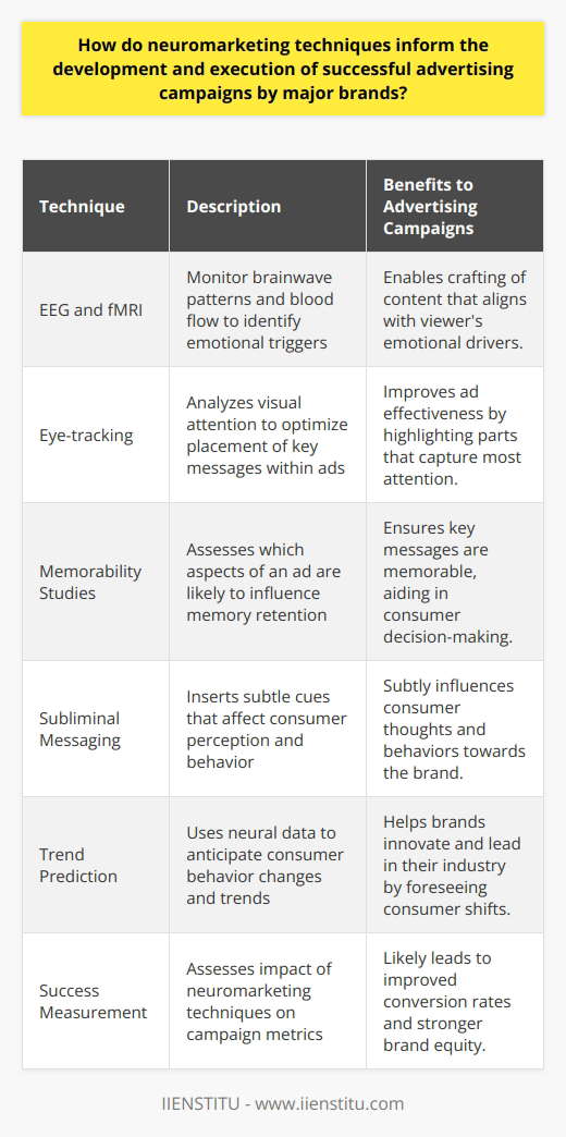 Neuromarketing is revolutionizing the way major brands approach advertising by offering a window into the consumer psyche. To stay ahead, brands are tapping into advanced neuromarketing techniques to craft campaigns that not only appeal to their audience but also deeply resonate on a subconscious level.Identifying Emotional TriggersThe cornerstone of neuromarketing lies in understanding the emotional triggers that lead to consumer engagement and brand loyalty. Through the use of EEG, which monitors brainwave patterns, and fMRI that tracks blood flow changes in the brain, marketers can discern specific feelings and reactions to stimuli. For instance, when a consumer experiences happiness or excitement upon viewing an advertisement, these tools can visually represent the regions of the brain that are activated. This understanding allows brands to tailor content that aligns with the viewer’s emotional drivers, thereby reinforcing positive associations with the product.Optimizing Sensory StimulationNeuromarketing goes beyond analyzing emotional responses; it also scrutinizes the effects of sensory inputs like sight, sound, and touch. Eye-tracking technology, for instance, determines which parts of an ad capture the most attention, providing insights on where to place key messages or whether certain visuals may be distracting or attractive. Meanwhile, sensory experiences such as touch and sound feedback from interactive ads can also be analyzed to enhance consumer engagement and improve recall.Enhancing Memorability and Decision MakingAds that stick often engage consumers on a neural level, influencing memory encoding and retention. Neuromarketing studies examine which aspects of an ad are more memorable, ensuring that key messages are retained long after the ad has been viewed. By linking memorable content with a brand, companies can capitalize on moments when consumers are making purchase decisions, subtly nudging them towards their offerings.Refining Subliminal TacticsThe subtle art of suggestion – subliminal messaging – is another area where neuromarketing holds promise. By inserting messages that consumers process on a barely conscious level, brands can influence thoughts or behaviors. For example, an ad might include a barely noticeable image or word that, despite being overlooked by the conscious mind, can prime the viewer to feel a certain way about the product or brand.Predicting Trends and InnovationsCutting-edge neuromarketing not only aids in refining current campaigns but can also predict future trends. By analyzing neural data across different demographics, brands can anticipate shifts in consumer behavior and innovate ahead of the curve. This proactive approach can be key in establishing a brand as a leader rather than a follower within their industry.Tangible Impact on Campaign SuccessUltimately, the most compelling reason for major brands to embrace neuromarketing is the tangible impact on success metrics. Campaigns informed by neuromarketing often see improved conversion rates, higher ROI, and strengthened brand equity. By honing in on what truly drives consumers, advertising efforts are not just seen and heard – they are felt.Neuromarketing is not a mystical oracle but a scientific guide that equips advertisers with actionable insights. As technology and methodologies advance, so does the potential for groundbreaking advertising that connects with consumers on the most instinctual level, crafting campaigns that are not just creative but cerebral. Major brands that integrate neuromarketing into their strategies are often those that stay one step ahead in the competitive march for consumer attention and loyalty.