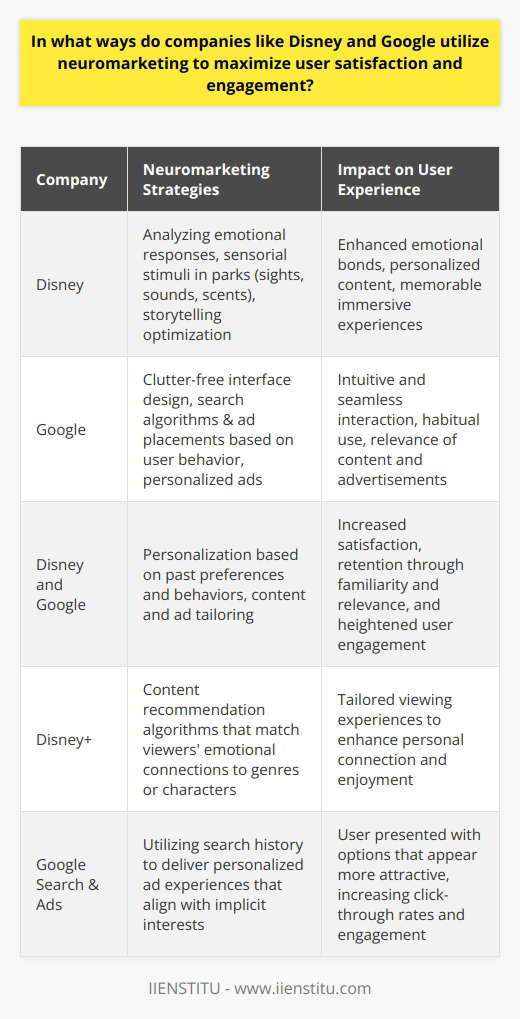 Neuromarketing is a scientific field where marketing meets neuroscience to understand consumer decision-making. Companies including Disney and Google leverage neuromarketing principles to tailor their strategies, elevating user satisfaction and deepening user engagement.Disney, esteemed for its captivating storytelling and immersive experiences, excels in establishing emotional bonds with customers. They apply neuromarketing by analyzing emotional responses to content and experiences, optimizing them to resonate with audiences across various demographics. Disney parks are designed to captivate the senses, with attention to sights, sounds, and even scents that trigger emotion and memory—engagement strategies deeply rooted in neuromarketing insights.Google, known for its pivotal role in the digital world, also capitalizes on neuromarketing to enhance user interaction. With a clutter-free interface and intuitive design, Google's search engine facilitates a seamless user experience aligned with cognitive ease—how easy the brain perceives an activity to be. This is a fundamental concept in neuromarketing, where ease and comfort in interaction lead to positive user experiences and habitual use.These companies are adept in using neuromarketing to fine-tune their marketing messages. Disney crafts stories and characters that evoke universal emotions, helping audiences form a personal connection with their brand. Google's search algorithms and ad placements are informed by extensive analysis of users' online behaviors, reflecting an understanding of the subconscious factors that drive attention and click-through rates.Furthermore, both entities delve into personalization, an offshoot of neuromarketing, to make services more relevant to the individual. Disney+ tailors content to viewers’ past preferences, leveraging their emotional connections to specific genres or characters. Meanwhile, Google uses search history and user behavior to deliver personalized ads, ensuring that users are presented with options that correspond to their implicit interests.In their quest to maximize user satisfaction and engagement, Disney and Google never shy away from harnessing cutting-edge technology that neuromarketing offers. Their application of these strategies underscores a deep appreciation for the cognitive processes that underpin human behavior, and a commitment to creating experiences that are not only memorable but are scientifically designed to satisfy and engage.