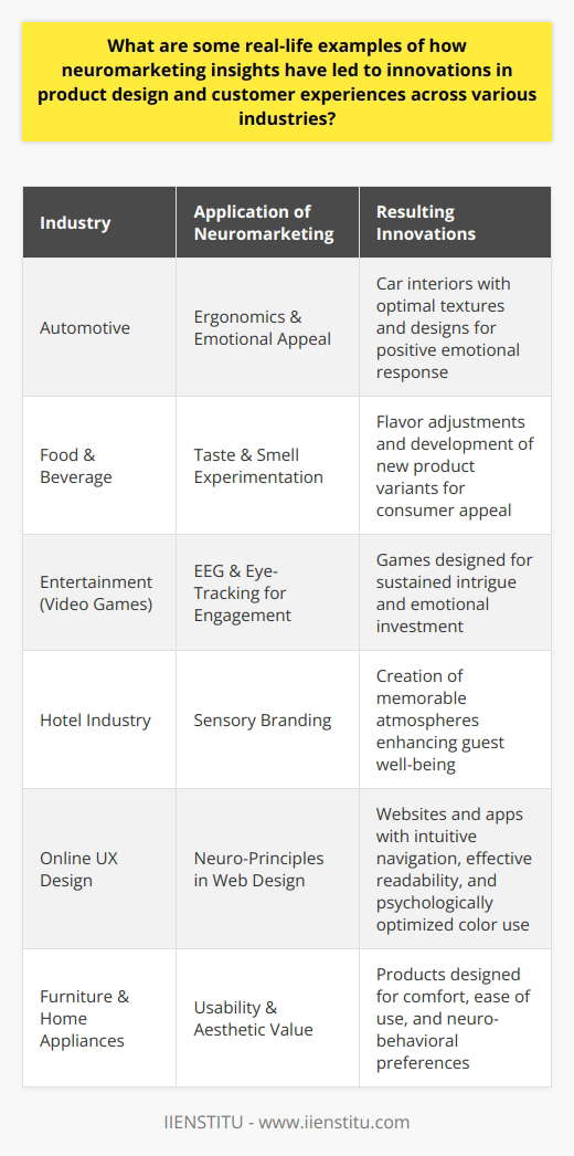 Neuromarketing has become an instrumental tool for businesses seeking to gain an edge in the highly competitive marketplace. Through understanding and leveraging the subconscious preferences of consumers, industries ranging from retail to technology have revolutionized both product design and the customer experience.In the realm of product design, neuromarketing insights have informed the tactile aspects of product creation. For example, automotive companies have utilized these insights to create more ergonomic and emotionally appealing car interiors. By monitoring consumers' brain waves and galvanic skin responses, designers can assess which textures and designs elicit the most positive emotional reactions, resulting in cars that not only look good but feel right to consumers.Neuromarketing also plays a pivotal role in shaping sensory experiences. The food and beverage industry, among others, has experimented extensively with taste and smell, using neurofeedback to determine which combinations are most enticing to consumers. This science has even found its way into flavor adjustments and the development of new product variants that are more likely to satisfy consumer cravings and stimulate a positive neurological response.In enhancing customer experiences, the entertainment industry has notably capitalized on neuromarketing insights. Video game developers, for instance, use electroencephalography (EEG) and eye-tracking to measure engagement and excitement levels. This data informs the game development process, ensuring that players remain intrigued and emotionally invested throughout gameplay, which is crucial for game longevity and success.The hotel industry presents another example wherein neuromarketing has been applied to customer experiences. Hotels have employed sensory branding within their establishments — from the lobby scent to the sounds in the elevators — all curated based on neuromarketing research to ensure that guests are enveloped in an atmosphere that is not only memorable but also contributes positively to their overall state of well-being.Online user experience (UX) design has also been revolutionized by neuromarketing. Websites and apps are increasingly being designed with neuro-principles in mind to create more intuitive navigation pathways, improve readability, and ensure that call-to-action buttons trigger the desired response. Insights about color psychology, for example, guide designers in selecting hues that evoke trust, excitement, or urgency.At the intersection of usability and aesthetic value, furniture and home appliance designers are deploying neuromarketing research to create products that are both pleasing to the eye and to the brain's perception of comfort and ease of use. As a result, manufacturers are producing items that not only fit seamlessly into homes but also cater to the subtle neuro-behavioral preferences of individuals.These real-life applications underscore the transformative potential of neuromarketing as a discipline, and how this unique interplay of neuroscience and marketing wisdom is forging new pathways for innovation. As companies continue to tap into the wealth of data available through neuromarketing studies, we can expect ongoing enhancements in product offerings and customer experiences that align closely with the human brain's innate tendencies and desires.