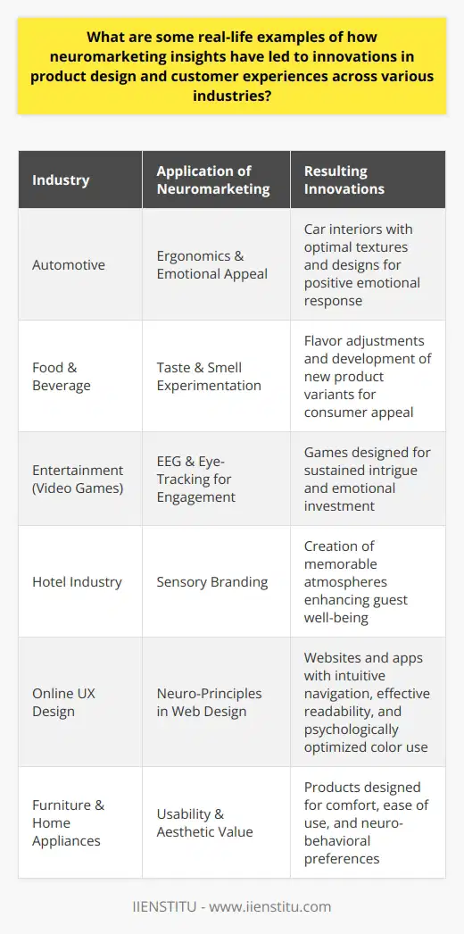 Neuromarketing has become an instrumental tool for businesses seeking to gain an edge in the highly competitive marketplace. Through understanding and leveraging the subconscious preferences of consumers, industries ranging from retail to technology have revolutionized both product design and the customer experience.In the realm of product design, neuromarketing insights have informed the tactile aspects of product creation. For example, automotive companies have utilized these insights to create more ergonomic and emotionally appealing car interiors. By monitoring consumers' brain waves and galvanic skin responses, designers can assess which textures and designs elicit the most positive emotional reactions, resulting in cars that not only look good but feel right to consumers.Neuromarketing also plays a pivotal role in shaping sensory experiences. The food and beverage industry, among others, has experimented extensively with taste and smell, using neurofeedback to determine which combinations are most enticing to consumers. This science has even found its way into flavor adjustments and the development of new product variants that are more likely to satisfy consumer cravings and stimulate a positive neurological response.In enhancing customer experiences, the entertainment industry has notably capitalized on neuromarketing insights. Video game developers, for instance, use electroencephalography (EEG) and eye-tracking to measure engagement and excitement levels. This data informs the game development process, ensuring that players remain intrigued and emotionally invested throughout gameplay, which is crucial for game longevity and success.The hotel industry presents another example wherein neuromarketing has been applied to customer experiences. Hotels have employed sensory branding within their establishments — from the lobby scent to the sounds in the elevators — all curated based on neuromarketing research to ensure that guests are enveloped in an atmosphere that is not only memorable but also contributes positively to their overall state of well-being.Online user experience (UX) design has also been revolutionized by neuromarketing. Websites and apps are increasingly being designed with neuro-principles in mind to create more intuitive navigation pathways, improve readability, and ensure that call-to-action buttons trigger the desired response. Insights about color psychology, for example, guide designers in selecting hues that evoke trust, excitement, or urgency.At the intersection of usability and aesthetic value, furniture and home appliance designers are deploying neuromarketing research to create products that are both pleasing to the eye and to the brain's perception of comfort and ease of use. As a result, manufacturers are producing items that not only fit seamlessly into homes but also cater to the subtle neuro-behavioral preferences of individuals.These real-life applications underscore the transformative potential of neuromarketing as a discipline, and how this unique interplay of neuroscience and marketing wisdom is forging new pathways for innovation. As companies continue to tap into the wealth of data available through neuromarketing studies, we can expect ongoing enhancements in product offerings and customer experiences that align closely with the human brain's innate tendencies and desires.