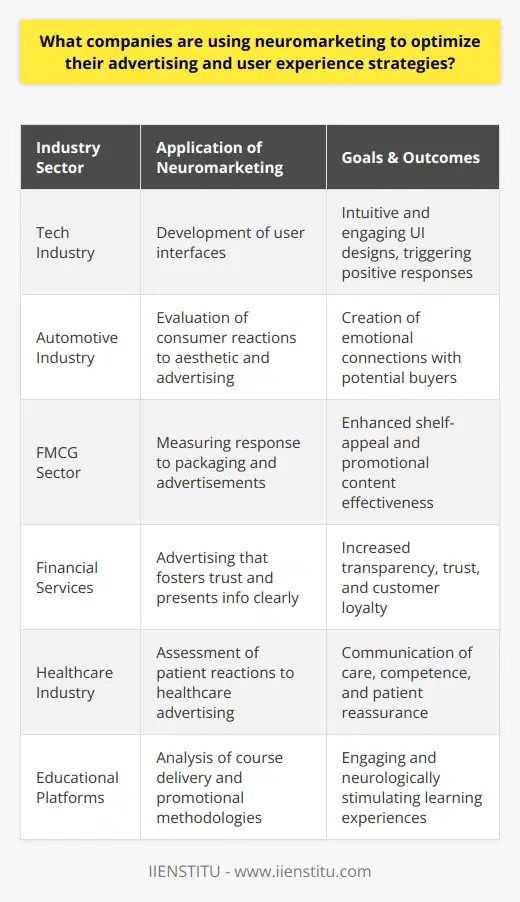 Neuromarketing, at the intersection of neuroscience and marketing, is an innovative approach that measures consumers' physiological and neural signals to gain insights into their responses to marketing stimuli. This data-driven marketing strategy is being utilized by various companies across a multitude of sectors to fine-tune their advertising efforts and enhance the user experience.Tech Industry and User Interface DesignIn the technology sector, companies are leveraging neuromarketing to develop user interfaces that are intuitive and appealing. By recording brain activity, they can determine which designs users find most engaging and which features trigger positive emotional responses. This information is invaluable for tech companies that thrive on user-centered design.Automotive Industry: Driving Emotional ConnectionsLeaders in the automotive industry, such as premium car manufacturers, are mastering the use of neuromarketing to forge a deep emotional connection between their vehicles and potential buyers. Through EEGs and eye-tracking studies, these companies evaluate how consumers react to vehicle aesthetics, advertising campaigns, and brand messaging, tailoring their marketing content to align with the emotive triggers of their target demographic.The Fast-Moving Consumer Goods (FMCG) SectorFMCG companies are another group that frequently applies neuromarketing research. These businesses, ranging from personal care products to household goods, measure emotional and attentional responses to their packaging designs and advertisements, striving to amplify the shelf-appeal of their products, and the stickiness of their promotional content.Financial Services: Building Trust and ClarityThe financial sector is also starting to see the value in neuromarketing, with banks and insurance companies using it to generate advertising that instills trust and simplifies complex information for consumers. Such insights are pivotal as transparency and trust are the cornerstones of customer loyalty in finance.Healthcare Industry: Communicating Care and CompetenceNeuromarketing in the healthcare industry is applied to convey messages of care, competence, and comfort. By evaluating patient responses to healthcare advertising, companies are able to emphasize the aspects of their service that are most reassuring and motivating for patients to seek care or manage their health proactively.Educational Platforms and EngagementEducational technology companies, such as IIENSTITU, incorporate neuromarketing to gauge the effectiveness of their course delivery and promotional strategies. They focus on creating engaging educational experiences that are not only informative but also neurologically stimulating, thereby enhancing learning retention rates and overall user satisfaction with the platform.Neuromarketing represents a frontier in customer-centric marketing, with companies eager to delve deeper into the consumer psyche to develop advertising and user experiences that resonate on a subconscious level. The examples above illustrate just a glimpse of the myriad ways enterprises are harnessing the power of neuroscience to appeal to consumers more effectively and forge robust brand connections.