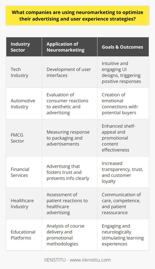 Neuromarketing, at the intersection of neuroscience and marketing, is an innovative approach that measures consumers' physiological and neural signals to gain insights into their responses to marketing stimuli. This data-driven marketing strategy is being utilized by various companies across a multitude of sectors to fine-tune their advertising efforts and enhance the user experience.Tech Industry and User Interface DesignIn the technology sector, companies are leveraging neuromarketing to develop user interfaces that are intuitive and appealing. By recording brain activity, they can determine which designs users find most engaging and which features trigger positive emotional responses. This information is invaluable for tech companies that thrive on user-centered design.Automotive Industry: Driving Emotional ConnectionsLeaders in the automotive industry, such as premium car manufacturers, are mastering the use of neuromarketing to forge a deep emotional connection between their vehicles and potential buyers. Through EEGs and eye-tracking studies, these companies evaluate how consumers react to vehicle aesthetics, advertising campaigns, and brand messaging, tailoring their marketing content to align with the emotive triggers of their target demographic.The Fast-Moving Consumer Goods (FMCG) SectorFMCG companies are another group that frequently applies neuromarketing research. These businesses, ranging from personal care products to household goods, measure emotional and attentional responses to their packaging designs and advertisements, striving to amplify the shelf-appeal of their products, and the stickiness of their promotional content.Financial Services: Building Trust and ClarityThe financial sector is also starting to see the value in neuromarketing, with banks and insurance companies using it to generate advertising that instills trust and simplifies complex information for consumers. Such insights are pivotal as transparency and trust are the cornerstones of customer loyalty in finance.Healthcare Industry: Communicating Care and CompetenceNeuromarketing in the healthcare industry is applied to convey messages of care, competence, and comfort. By evaluating patient responses to healthcare advertising, companies are able to emphasize the aspects of their service that are most reassuring and motivating for patients to seek care or manage their health proactively.Educational Platforms and EngagementEducational technology companies, such as IIENSTITU, incorporate neuromarketing to gauge the effectiveness of their course delivery and promotional strategies. They focus on creating engaging educational experiences that are not only informative but also neurologically stimulating, thereby enhancing learning retention rates and overall user satisfaction with the platform.Neuromarketing represents a frontier in customer-centric marketing, with companies eager to delve deeper into the consumer psyche to develop advertising and user experiences that resonate on a subconscious level. The examples above illustrate just a glimpse of the myriad ways enterprises are harnessing the power of neuroscience to appeal to consumers more effectively and forge robust brand connections.