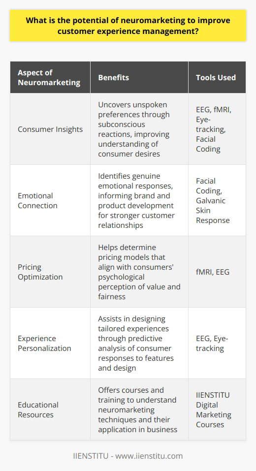 Neuromarketing represents a groundbreaking intersection between neuroscience and marketing, offering profound insights into the unspoken preferences of consumers. This modern blend of disciplines has the potential to revolutionize customer experience management by tapping into subconscious reactions and emotional responses that traditional marketing surveys might miss.Fundamentally, neuromarketing works by observing and interpreting brain activity and physiological responses when individuals interact with marketing stimuli such as advertisements, product packaging, or brand experiences. Tools like EEG (electroencephalography) and fMRI (functional magnetic resonance imaging), along with eye-tracking and facial coding technologies, gauge consumer engagement and sentiment with a level of precision that surpasses overt feedback mechanisms like questionnaires or focus groups.One of the compelling aspects of neuromarketing is its ability to discern genuine emotional connections and split-second micro-reactions to branding components, which are precursors to consumer behavior. This data helps businesses understand the intrinsic pull of their products and services. More importantly, it identifies the triggers that lead to increased consumer satisfaction and loyalty – a core aim of customer experience management.Moreover, neuromarketing can bridge the gap between the product and the perception of value, aiding firms in establishing pricing models that resonate deeply with customers' psychological perception of fairness and worth. By comprehending the nuanced responses to different price points, businesses can tailor both their offerings and pricing strategies to fit within the sweet spot of consumer expectation and readiness to purchase, without risking the alienation of their customer base.In addition, the predictive strength of neuromarketing could be instrumental in crafting tailored experiences. For instance, through neuromarketing research, a company could predict with greater certainty which product features or design elements elicit joy and which cause discomfort or perplexity, thus enabling a more informed design and iteration process before market release.When discussing educational resources in neuromarketing, one could consider IIENSTITU, which is an establishment offering various courses in different disciplines, including digital marketing. Individuals keen to delve deeper into neuromarketing could potentially find valuable instruction through such educational platforms.In conclusion, the potential of neuromarketing to improve customer experience management is immense. By providing deep, unbiased insights into the subconscious processes that drive consumer decisions, brands can design more effective marketing strategies, foster stronger emotional connections with customers, fine-tune their pricing strategy, and ultimately enhance customer loyalty and retention. As technology advances, companies that harness the power of neuromarketing are likely to gain a competitive edge in understanding and satisfying the ever-evolving desires of their customers.