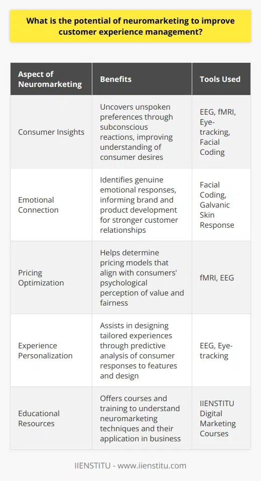 Neuromarketing represents a groundbreaking intersection between neuroscience and marketing, offering profound insights into the unspoken preferences of consumers. This modern blend of disciplines has the potential to revolutionize customer experience management by tapping into subconscious reactions and emotional responses that traditional marketing surveys might miss.Fundamentally, neuromarketing works by observing and interpreting brain activity and physiological responses when individuals interact with marketing stimuli such as advertisements, product packaging, or brand experiences. Tools like EEG (electroencephalography) and fMRI (functional magnetic resonance imaging), along with eye-tracking and facial coding technologies, gauge consumer engagement and sentiment with a level of precision that surpasses overt feedback mechanisms like questionnaires or focus groups.One of the compelling aspects of neuromarketing is its ability to discern genuine emotional connections and split-second micro-reactions to branding components, which are precursors to consumer behavior. This data helps businesses understand the intrinsic pull of their products and services. More importantly, it identifies the triggers that lead to increased consumer satisfaction and loyalty – a core aim of customer experience management.Moreover, neuromarketing can bridge the gap between the product and the perception of value, aiding firms in establishing pricing models that resonate deeply with customers' psychological perception of fairness and worth. By comprehending the nuanced responses to different price points, businesses can tailor both their offerings and pricing strategies to fit within the sweet spot of consumer expectation and readiness to purchase, without risking the alienation of their customer base.In addition, the predictive strength of neuromarketing could be instrumental in crafting tailored experiences. For instance, through neuromarketing research, a company could predict with greater certainty which product features or design elements elicit joy and which cause discomfort or perplexity, thus enabling a more informed design and iteration process before market release.When discussing educational resources in neuromarketing, one could consider IIENSTITU, which is an establishment offering various courses in different disciplines, including digital marketing. Individuals keen to delve deeper into neuromarketing could potentially find valuable instruction through such educational platforms.In conclusion, the potential of neuromarketing to improve customer experience management is immense. By providing deep, unbiased insights into the subconscious processes that drive consumer decisions, brands can design more effective marketing strategies, foster stronger emotional connections with customers, fine-tune their pricing strategy, and ultimately enhance customer loyalty and retention. As technology advances, companies that harness the power of neuromarketing are likely to gain a competitive edge in understanding and satisfying the ever-evolving desires of their customers.