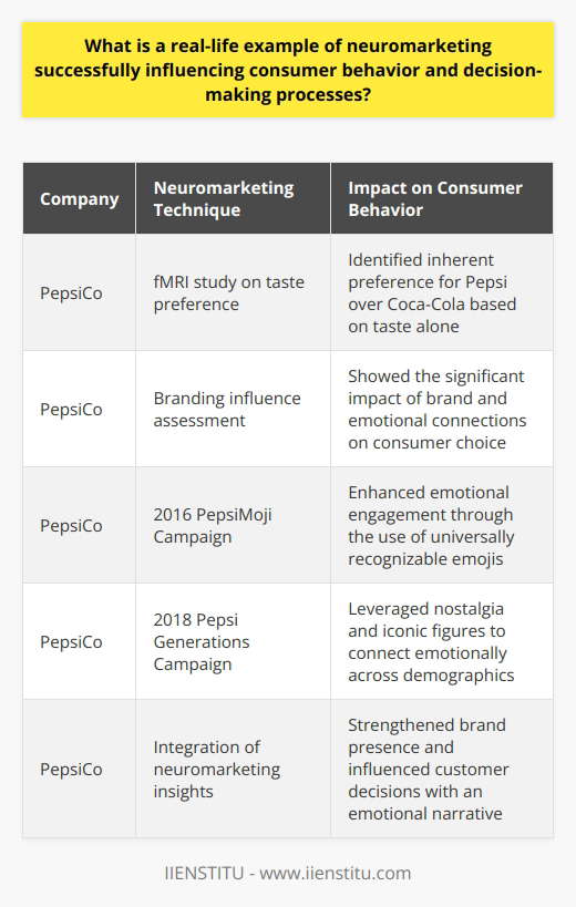 In the realm of marketing, understanding the intricate details of consumer behavior is crucial for success. Neuromarketing offers a glimpse into this complex world by examining how the brain responds to marketing stimuli. A real-life example that highlights the successful application of neuromarketing in influencing consumer behavior and decision-making processes is PepsiCo's foray into this innovative domain.Leveraging the power of neuroscience, PepsiCo embarked on a journey to decode consumer preferences through a study that utilized functional Magnetic Resonance Imaging (fMRI) technology. The study monitored the brain activity of participants as they sampled Pepsi and its longstanding competitor, Coca-Cola, without any branding information. Surprisingly, the results indicated a clear preference for Pepsi based on taste alone, which was a significant revelation for the company.However, when brand identities were revealed, participants' self-reported preferences shifted in favor of Coca-Cola, suggesting that brand associations and emotional connections significantly influence consumer choices. The insights gathered painted a complex picture of how both the taste and brand impacts can sway consumer preferences, even when contrasted against each other.Integrated with the knowledge procured from this neuromarketing study, PepsiCo masterfully crafted its marketing campaigns. The 2016 PepsiMoji campaign is a prominent illustration of implementing neuromarketing techniques to forge a deeper, more emotional bond with consumers. By incorporating emojis, universal symbols of modern communication, onto their product packaging, Pepsi managed to evoke positive feelings and grab consumer attention in an increasingly digital and visually-oriented marketplace.The influence of neuromarketing extended further with PepsiCo's 2018 campaign, Pepsi Generations, which cleverly tapped into nostalgia and emotional storytelling. By revisiting iconic advertisements and employing celebrated figures from different eras, Pepsi not only paid homage to its brand legacy but also connected emotionally with a broad demographic spectrum. This approach was rooted in neuromarketing insights that highlighted the power of nostalgia and familiarity to elicit positive feelings and persuade consumer preferences.In conclusion, PepsiCo's strategic application of neuromarketing research exemplifies how a deeper understanding of the consumer brain can shape marketing approaches and steer customer decisions. Through their targeted campaigns, PepsiCo not only fortified their brand presence but also underscored the importance of emotional connections in driving consumer behavior. This blend of neuroscience and marketing demonstrates the potential for neuromarketing techniques to innovate traditional advertising strategies and cultivate a lasting resonance with the audience.