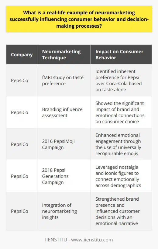 In the realm of marketing, understanding the intricate details of consumer behavior is crucial for success. Neuromarketing offers a glimpse into this complex world by examining how the brain responds to marketing stimuli. A real-life example that highlights the successful application of neuromarketing in influencing consumer behavior and decision-making processes is PepsiCo's foray into this innovative domain.Leveraging the power of neuroscience, PepsiCo embarked on a journey to decode consumer preferences through a study that utilized functional Magnetic Resonance Imaging (fMRI) technology. The study monitored the brain activity of participants as they sampled Pepsi and its longstanding competitor, Coca-Cola, without any branding information. Surprisingly, the results indicated a clear preference for Pepsi based on taste alone, which was a significant revelation for the company.However, when brand identities were revealed, participants' self-reported preferences shifted in favor of Coca-Cola, suggesting that brand associations and emotional connections significantly influence consumer choices. The insights gathered painted a complex picture of how both the taste and brand impacts can sway consumer preferences, even when contrasted against each other.Integrated with the knowledge procured from this neuromarketing study, PepsiCo masterfully crafted its marketing campaigns. The 2016 PepsiMoji campaign is a prominent illustration of implementing neuromarketing techniques to forge a deeper, more emotional bond with consumers. By incorporating emojis, universal symbols of modern communication, onto their product packaging, Pepsi managed to evoke positive feelings and grab consumer attention in an increasingly digital and visually-oriented marketplace.The influence of neuromarketing extended further with PepsiCo's 2018 campaign, Pepsi Generations, which cleverly tapped into nostalgia and emotional storytelling. By revisiting iconic advertisements and employing celebrated figures from different eras, Pepsi not only paid homage to its brand legacy but also connected emotionally with a broad demographic spectrum. This approach was rooted in neuromarketing insights that highlighted the power of nostalgia and familiarity to elicit positive feelings and persuade consumer preferences.In conclusion, PepsiCo's strategic application of neuromarketing research exemplifies how a deeper understanding of the consumer brain can shape marketing approaches and steer customer decisions. Through their targeted campaigns, PepsiCo not only fortified their brand presence but also underscored the importance of emotional connections in driving consumer behavior. This blend of neuroscience and marketing demonstrates the potential for neuromarketing techniques to innovate traditional advertising strategies and cultivate a lasting resonance with the audience.