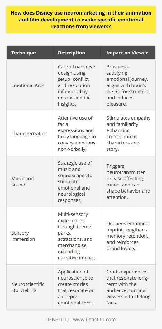 Disney has mastered the art of utilizing neuromarketing to create films and animations that captivate audiences of all ages. Their strategy is sophisticated, employing several neuromarketing techniques to evoke specific emotional reactions, ensuring their content is not only entertaining but also emotionally impactful.Creating Emotional Arcs:The narratives in Disney films are carefully crafted to create emotional arcs that correspond with neuroscientific findings about how stories affect the brain. They employ the classic narrative structure of setup, conflict, and resolution, which aligns with the brain’s desire for order and satisfaction, ensuring a rewarding emotional journey for the viewer.Character Expressions and Body Language:Understanding the importance of non-verbal communication, Disney animators pay meticulous attention to character expressions and body language to convey complex emotions. Neuroscientific studies have shown that human brains respond to the sight of facial expressions, and Disney uses this knowledge to build empathy and familiarity with their characters.Music and Soundscapes:Disney’s use of music is not just about supporting the narrative but is a critical neuromarketing tool. They utilize score and sound design to trigger the release of neurotransmitters such as dopamine and oxytocin, which play a role in emotion and social bonding. The auditory cues provided by music can influence the viewer's mood, attention, and even behavioral intentions.Sensory Immersion and Memory:Neuromarketing goes beyond visual and auditory stimuli; it considers how to make experiences memorable. Disney theme parks, attractions, and merchandise extend the emotional experience beyond the screen, leading to a more profound and long-lasting emotional imprint. Through sensory immersion, Disney ensures that the emotional responses evoked by their stories continue to resonate, further solidifying brand loyalty.Disney's neuromarketing approach underscores their success in animation and film development. By integrating neuroscientific insights into their storytelling, character development, and sensory experiences, Disney does not just tell stories—they craft emotionally resonant experiences that stay with their audience for a lifetime.