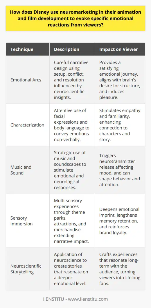 Disney has mastered the art of utilizing neuromarketing to create films and animations that captivate audiences of all ages. Their strategy is sophisticated, employing several neuromarketing techniques to evoke specific emotional reactions, ensuring their content is not only entertaining but also emotionally impactful.Creating Emotional Arcs:The narratives in Disney films are carefully crafted to create emotional arcs that correspond with neuroscientific findings about how stories affect the brain. They employ the classic narrative structure of setup, conflict, and resolution, which aligns with the brain’s desire for order and satisfaction, ensuring a rewarding emotional journey for the viewer.Character Expressions and Body Language:Understanding the importance of non-verbal communication, Disney animators pay meticulous attention to character expressions and body language to convey complex emotions. Neuroscientific studies have shown that human brains respond to the sight of facial expressions, and Disney uses this knowledge to build empathy and familiarity with their characters.Music and Soundscapes:Disney’s use of music is not just about supporting the narrative but is a critical neuromarketing tool. They utilize score and sound design to trigger the release of neurotransmitters such as dopamine and oxytocin, which play a role in emotion and social bonding. The auditory cues provided by music can influence the viewer's mood, attention, and even behavioral intentions.Sensory Immersion and Memory:Neuromarketing goes beyond visual and auditory stimuli; it considers how to make experiences memorable. Disney theme parks, attractions, and merchandise extend the emotional experience beyond the screen, leading to a more profound and long-lasting emotional imprint. Through sensory immersion, Disney ensures that the emotional responses evoked by their stories continue to resonate, further solidifying brand loyalty.Disney's neuromarketing approach underscores their success in animation and film development. By integrating neuroscientific insights into their storytelling, character development, and sensory experiences, Disney does not just tell stories—they craft emotionally resonant experiences that stay with their audience for a lifetime.