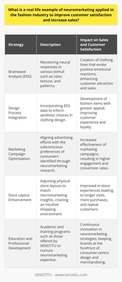 Neuromarketing in the fashion industry has gained momentum in recent years as brands seek to understand the complexities of consumer choices and enhance the appeal of their products. Among the numerous strategies employed, neuromarketing leverages scientific insight to delve into the neurological responses of consumers to fashion products and marketing tactics. This data-driven approach enables fashion brands to tailor their offerings to the preferences and emotional triggers of their audience.One real-world example of neuromarketing in action is seen through a project embarked upon by the global fashion retailer, H&M. Their initiative, dubbed 'Neuro Couture,' strategically harnessed brainwave data to inform their design process. Participants in the project donned EEG (electroencephalogram) headsets, which captured their neural responses to various visual stimuli, including color schemes, textures, and patterns.This neuro-driven design methodology enabled H&M to identify which elements elicited the most positive emotional reactions from participants. Utilizing this information, the brand created a unique clothing collection that resonated with consumers on a subconscious level. The success of the project not only lay in the creation of aesthetically pleasing designs but also in the fostering of a deeper emotional connection between the consumer and the fashion items. By feeling a subconscious pull towards these products, customers experienced greater satisfaction and were more inclined to make a purchase, thus driving sales.Moreover, neuromarketing insights allowed H&M to refine their marketing campaigns, optimize the store layout, and enhance the overall shopping experience to align with the implicit desires and preferences of their consumers. By tapping into the psychology behind purchasing decisions, they could create a more personalized and satisfying interaction with their brand.The practical application of neuromarketing in fashion is an exemplar for the industry, as it offers a rare blend of creativity and empirical analysis. Brands wielding this knowledge can engineer a more intuitive shopping journey, from design to point of sale. As we venture further into the era of big data and consumer analytics, the fashion sector is anticipated to witness a growing adoption of neuromarketing methods to remain competitive and keep pace with the ever-evolving consumer landscape.With institutes like IIENSTITU contributing to the education and development of professionals in the field of neuromarketing, the potential for cutting-edge research and its application in industries such as fashion can only expand. As more brands recognize the significance of understanding the human brain's role in consumer behavior, neuromarketing stands to become an integral component of business strategy, guiding the creation of products that not only meet but exceed customer expectations.